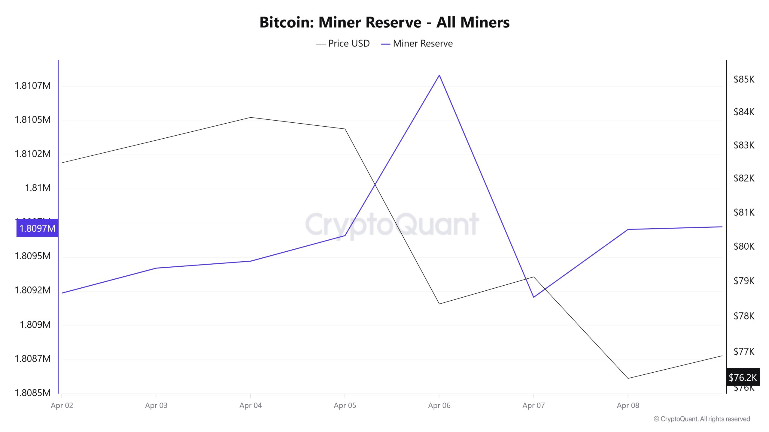 Bitcoin-Miner-Reserve