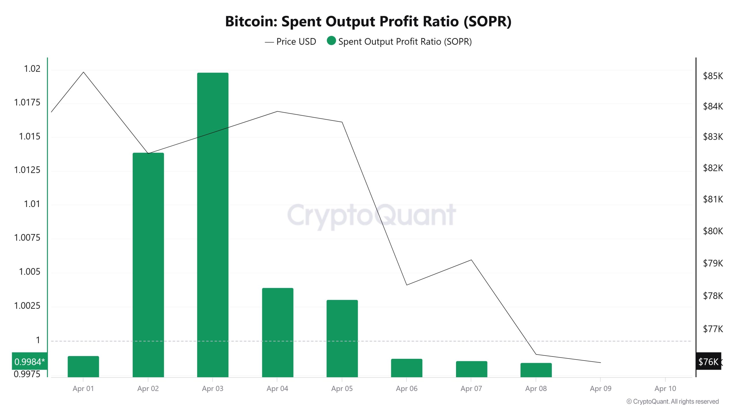 Bitcoin-Spent-Output-Profit-Ratio-(SOPR)