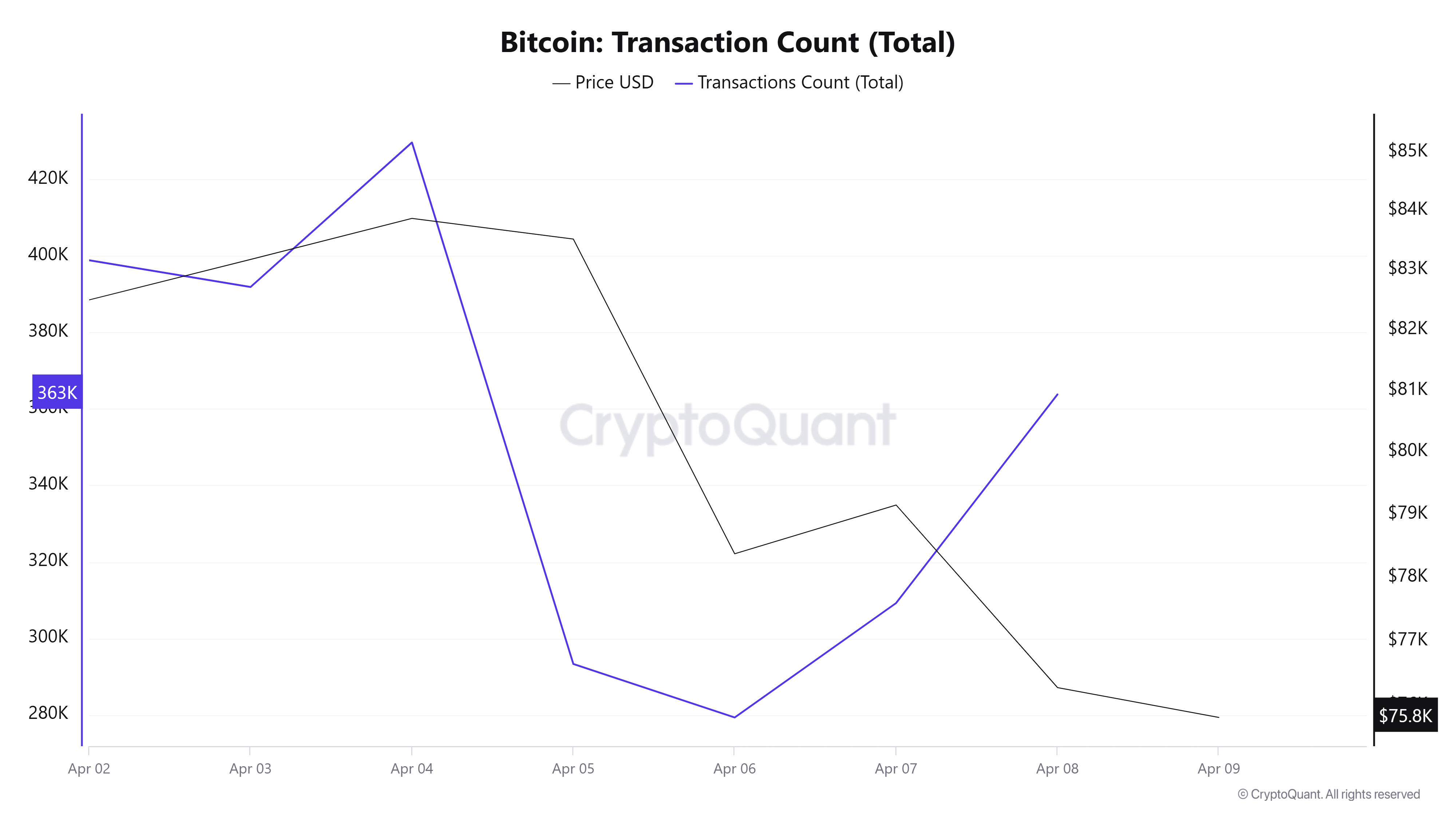Bitcoin-Transaction-Count-(Total)