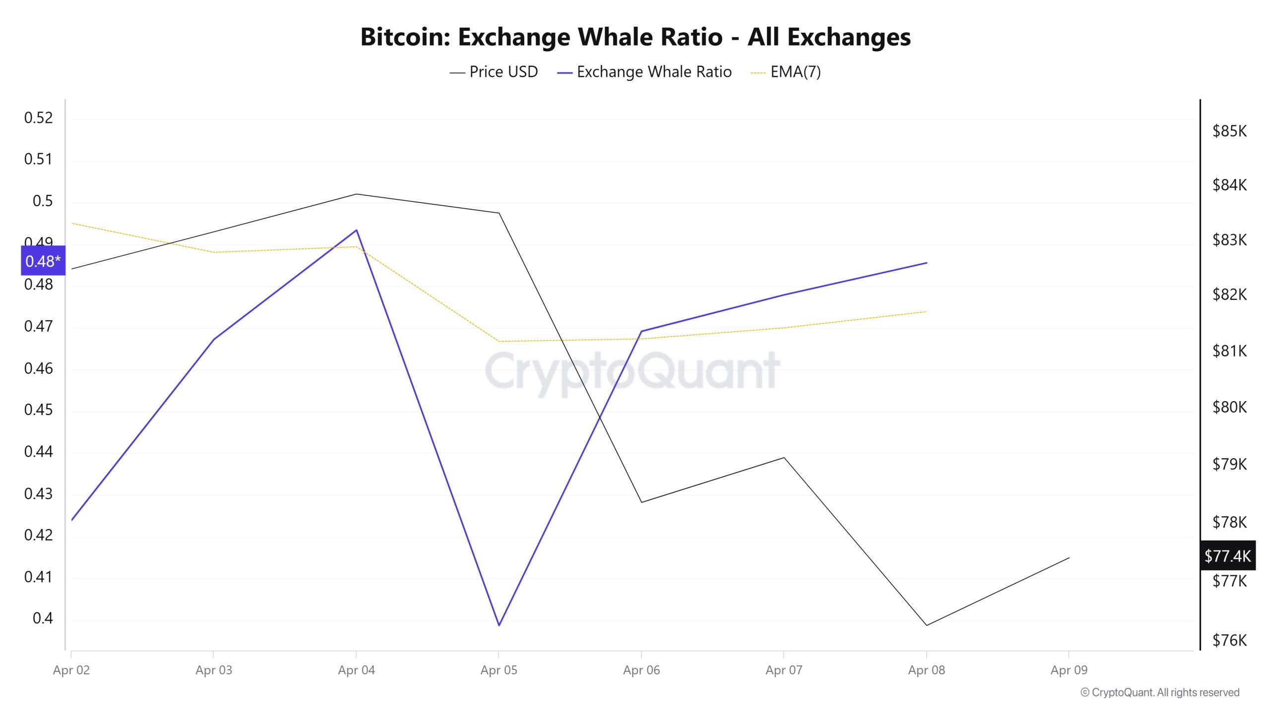 Bitcoin-Whale-Ratio