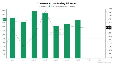 Ethereum Active Sending Addresses