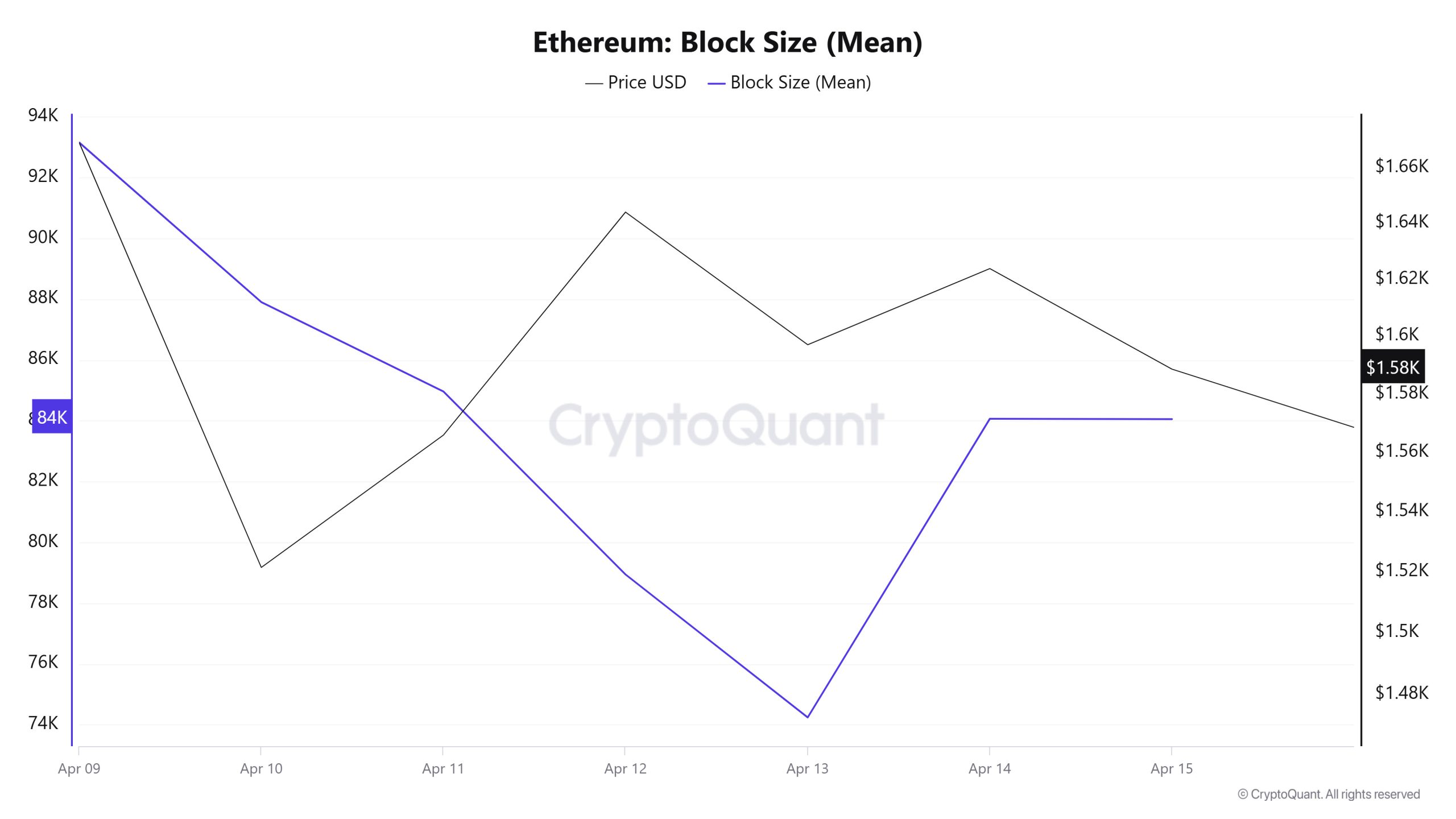 Ethereum-Block-Size