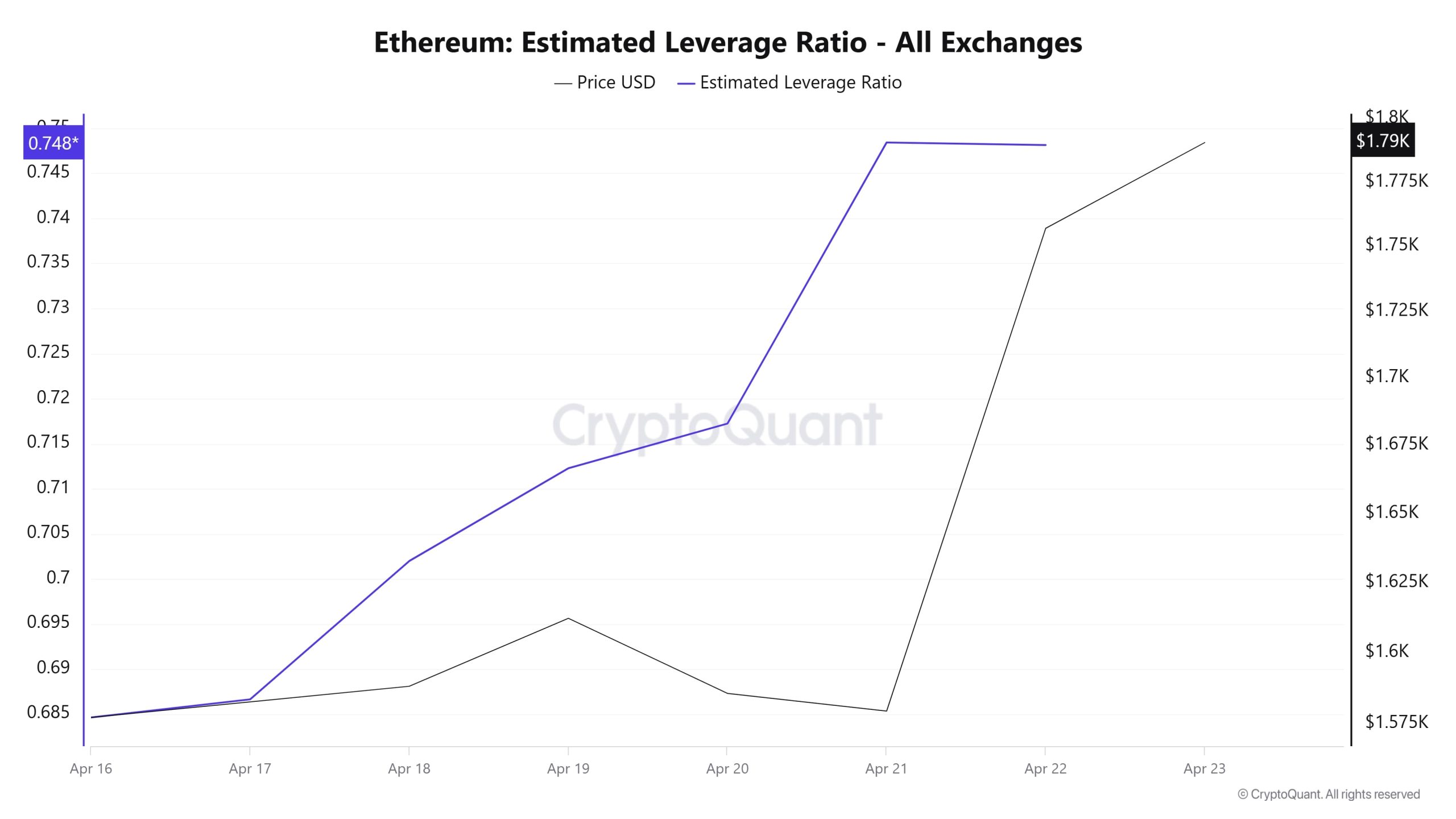 Ethereum Estimated Leverage Ratio