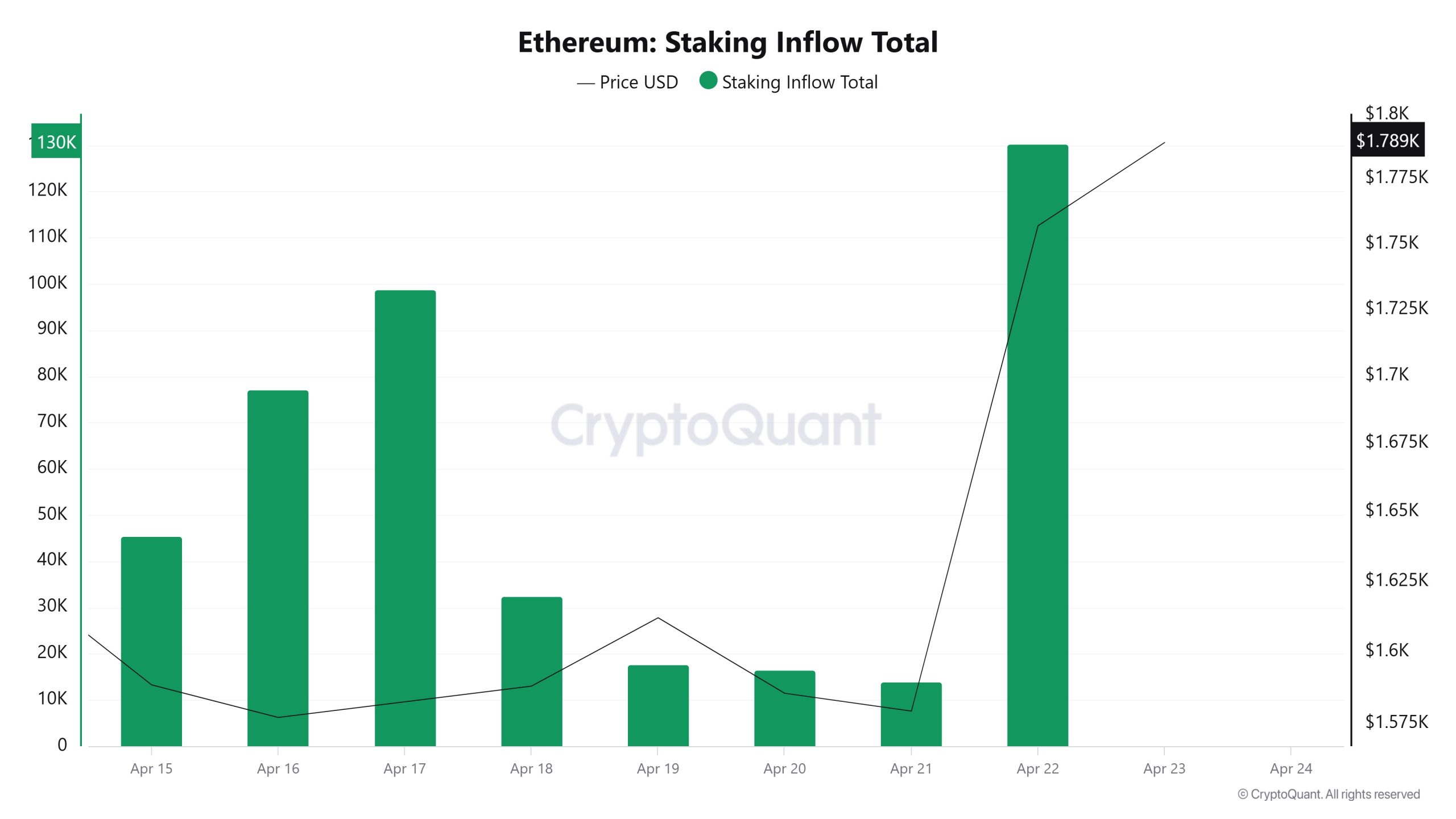Ethereum-Staking-Inflow-Total