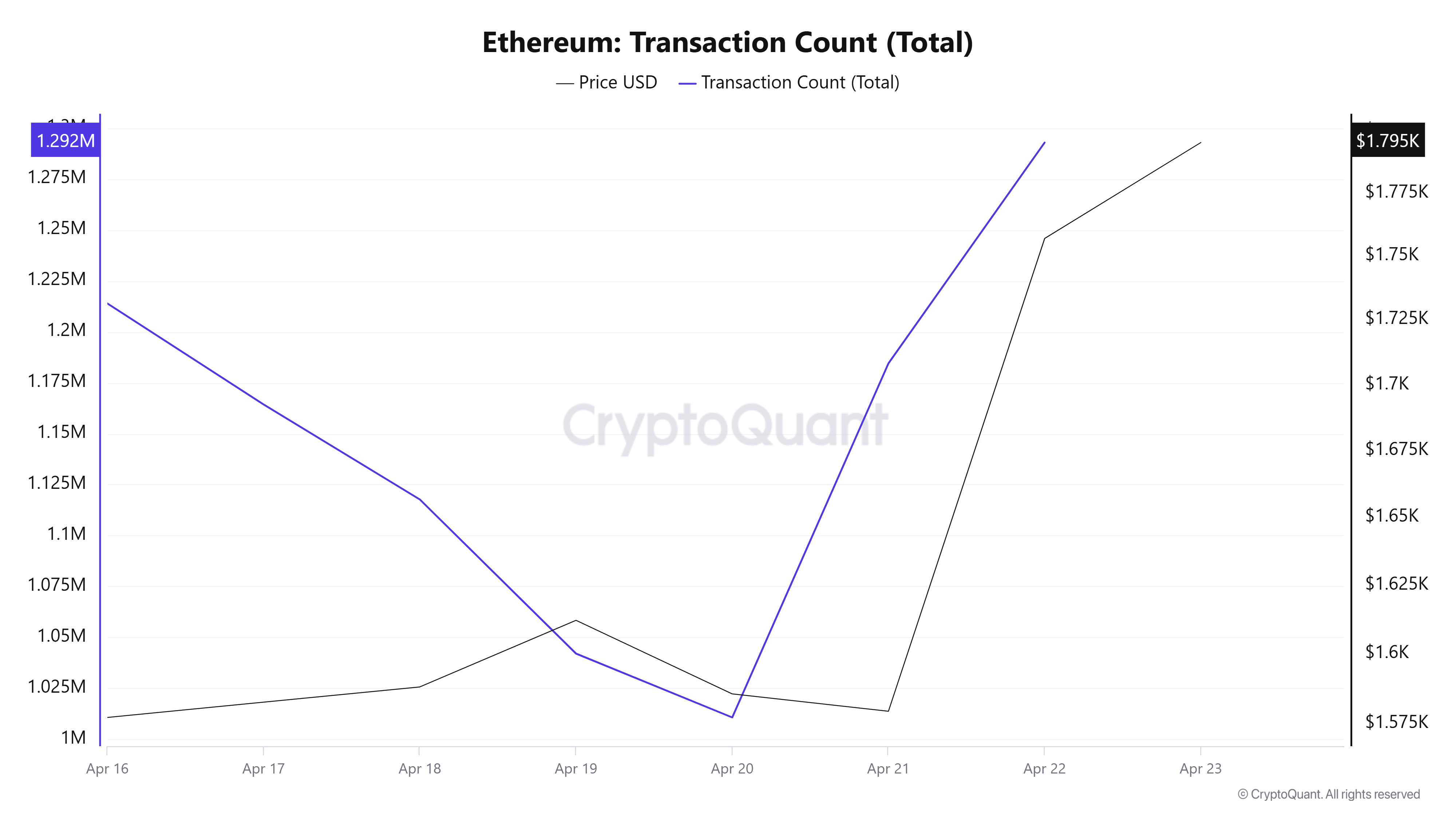 Ethereum Transaction Count (Total)