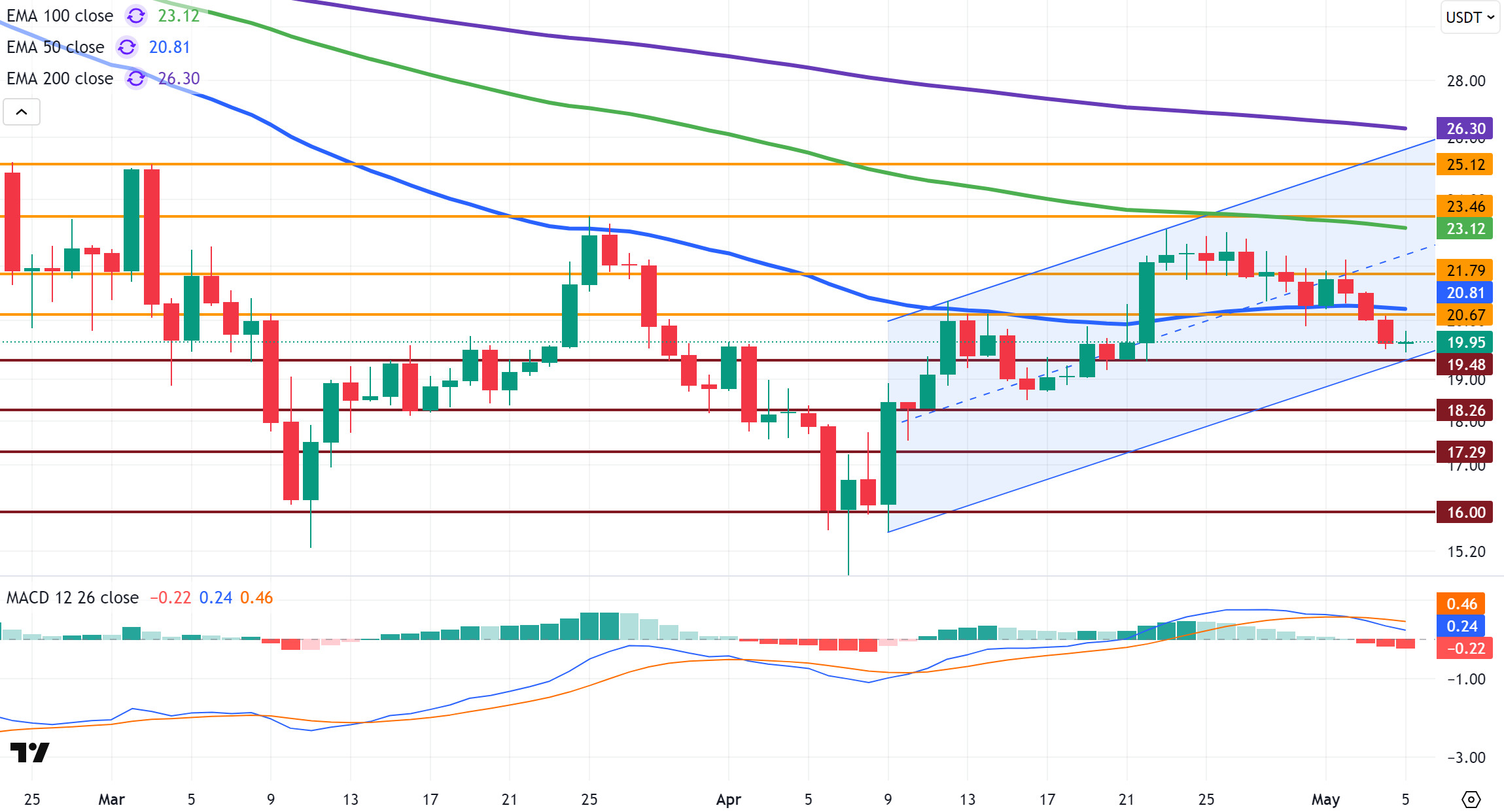 AVAXUSDT