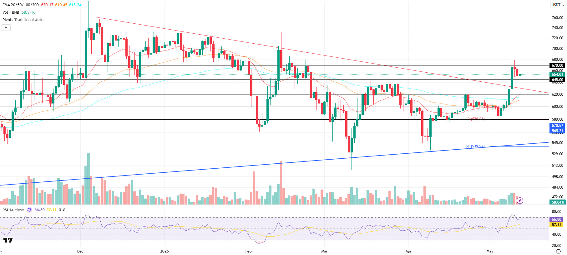 May 12 - 19, 2025 - Darkex Weekly Technical Analysis Report BNBUSDT
