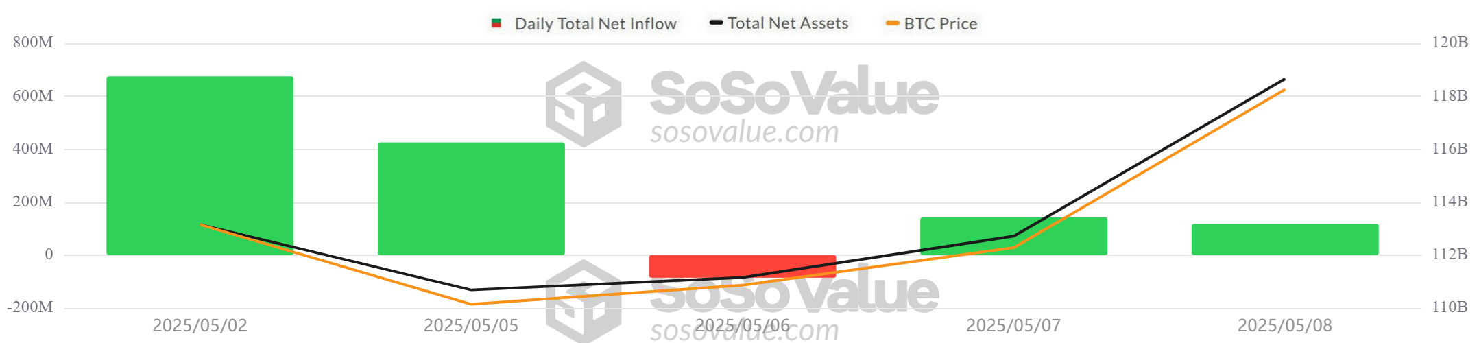 BTC-ETF-SosoValue
