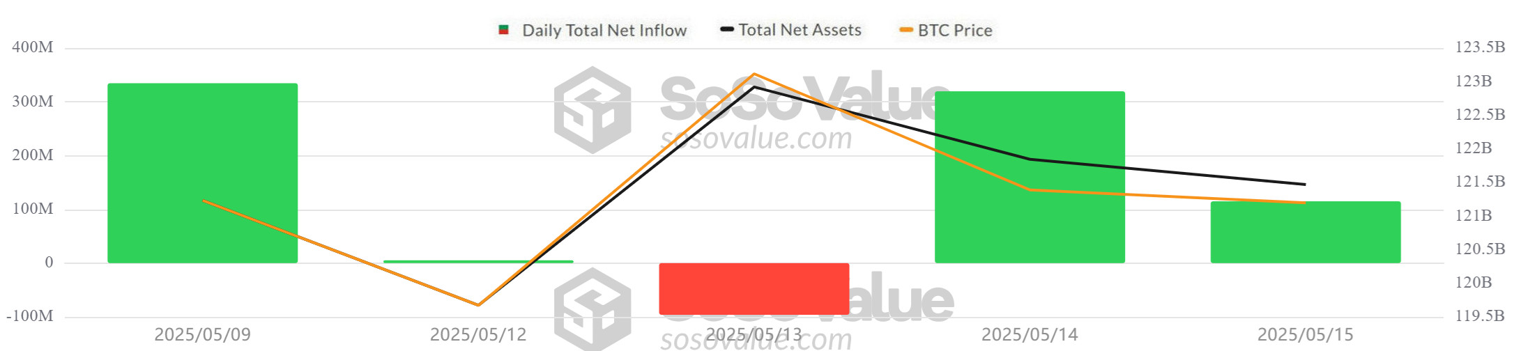 BTC ETF - SosoValue