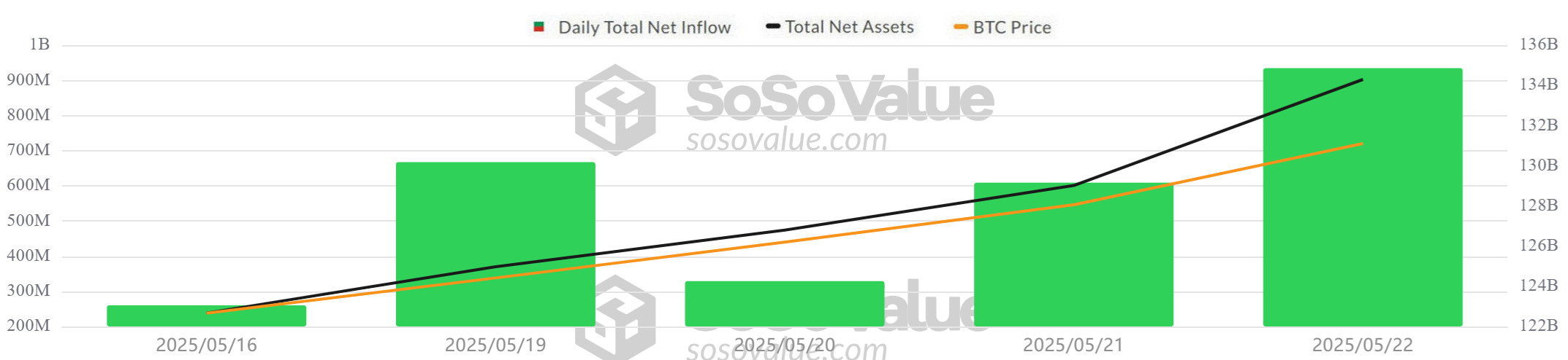 Weekly Crypto Market Analysis: Fund Flows & ETFs BTC ETF - SosoValue
