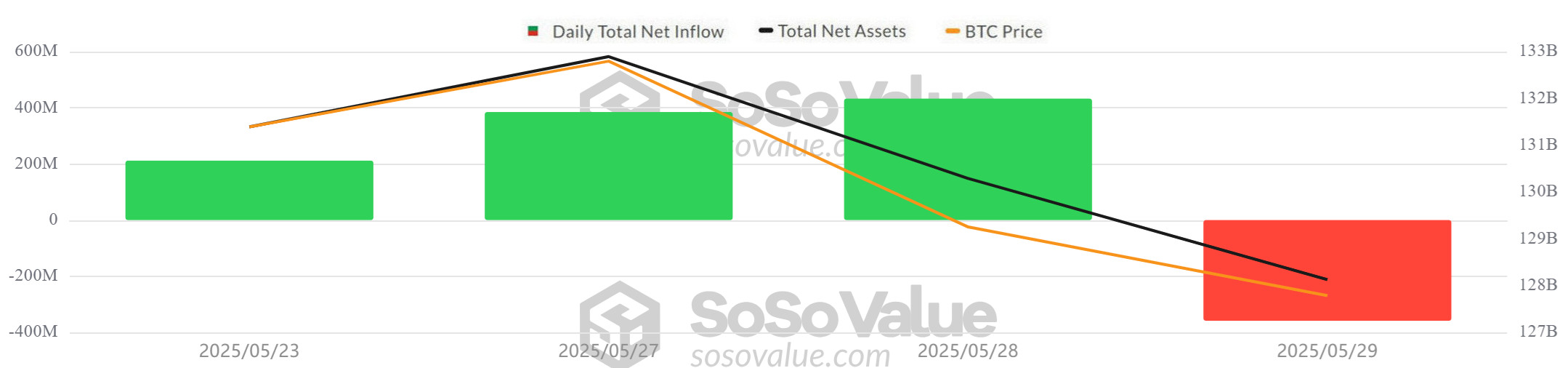 BTC ETF - SosoValue