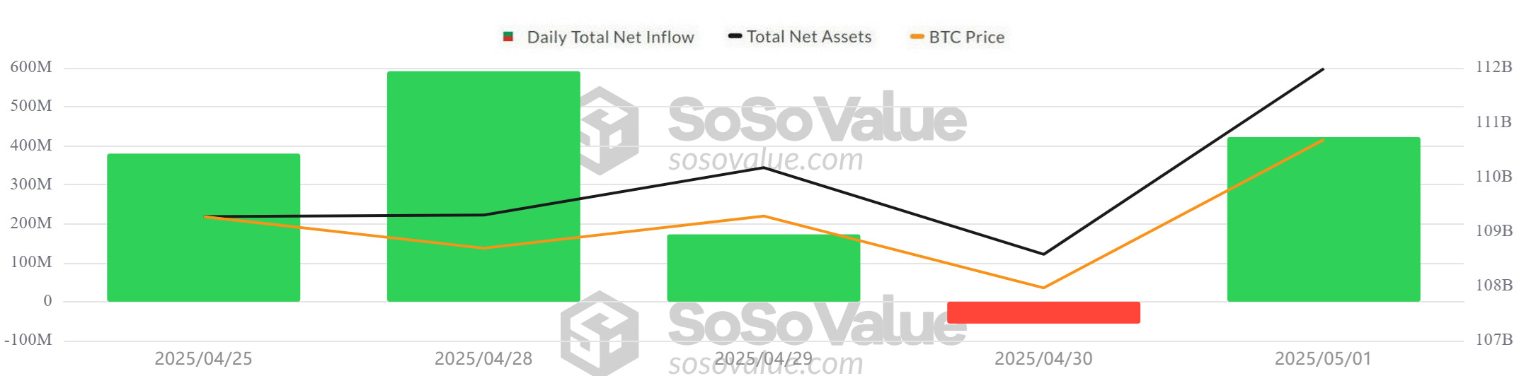 BTC ETF - SosoValue