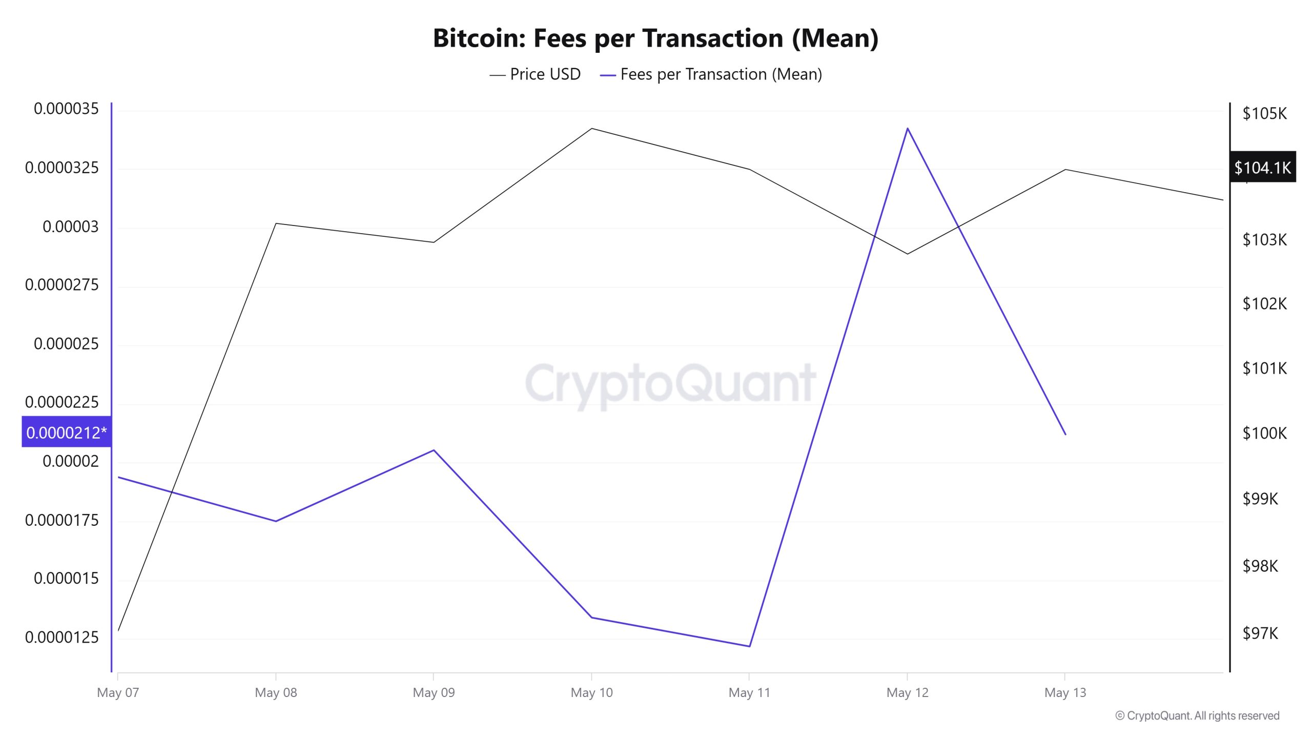 BTC Fees (Mean)
