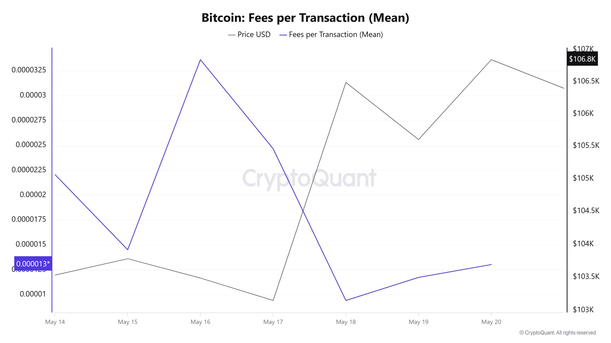 BTC Fees (Mean)