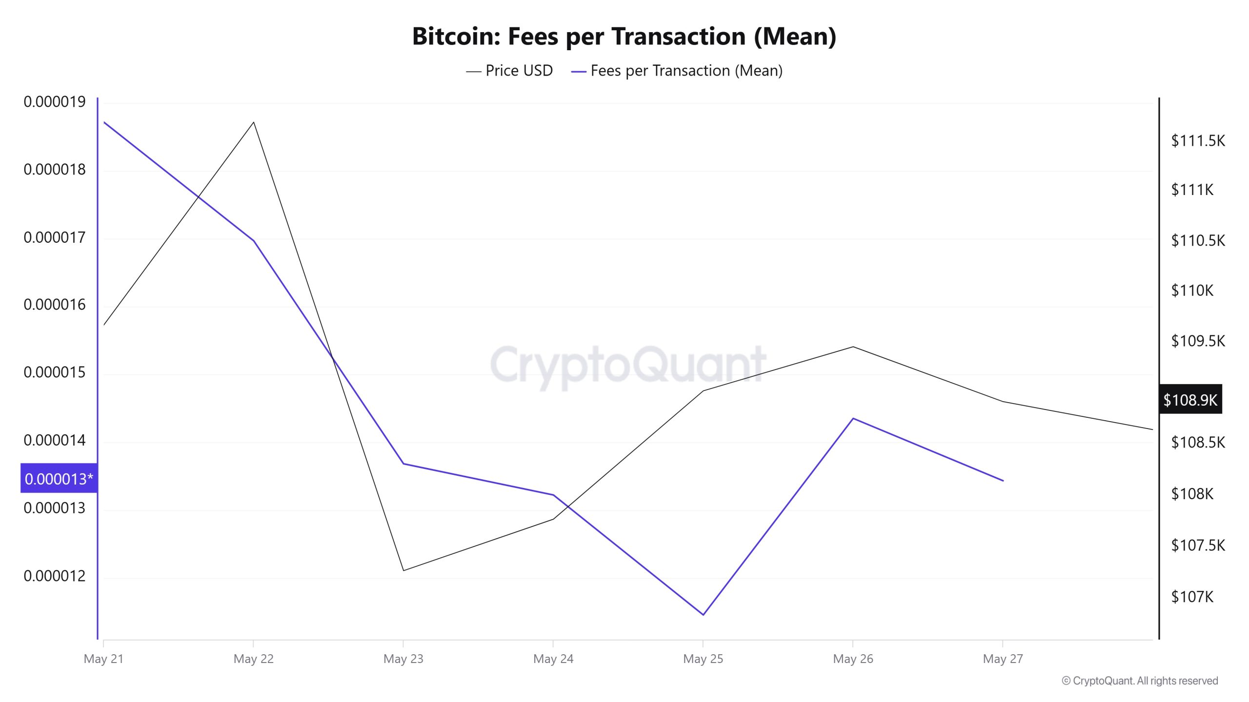 BTC Fees (Mean)