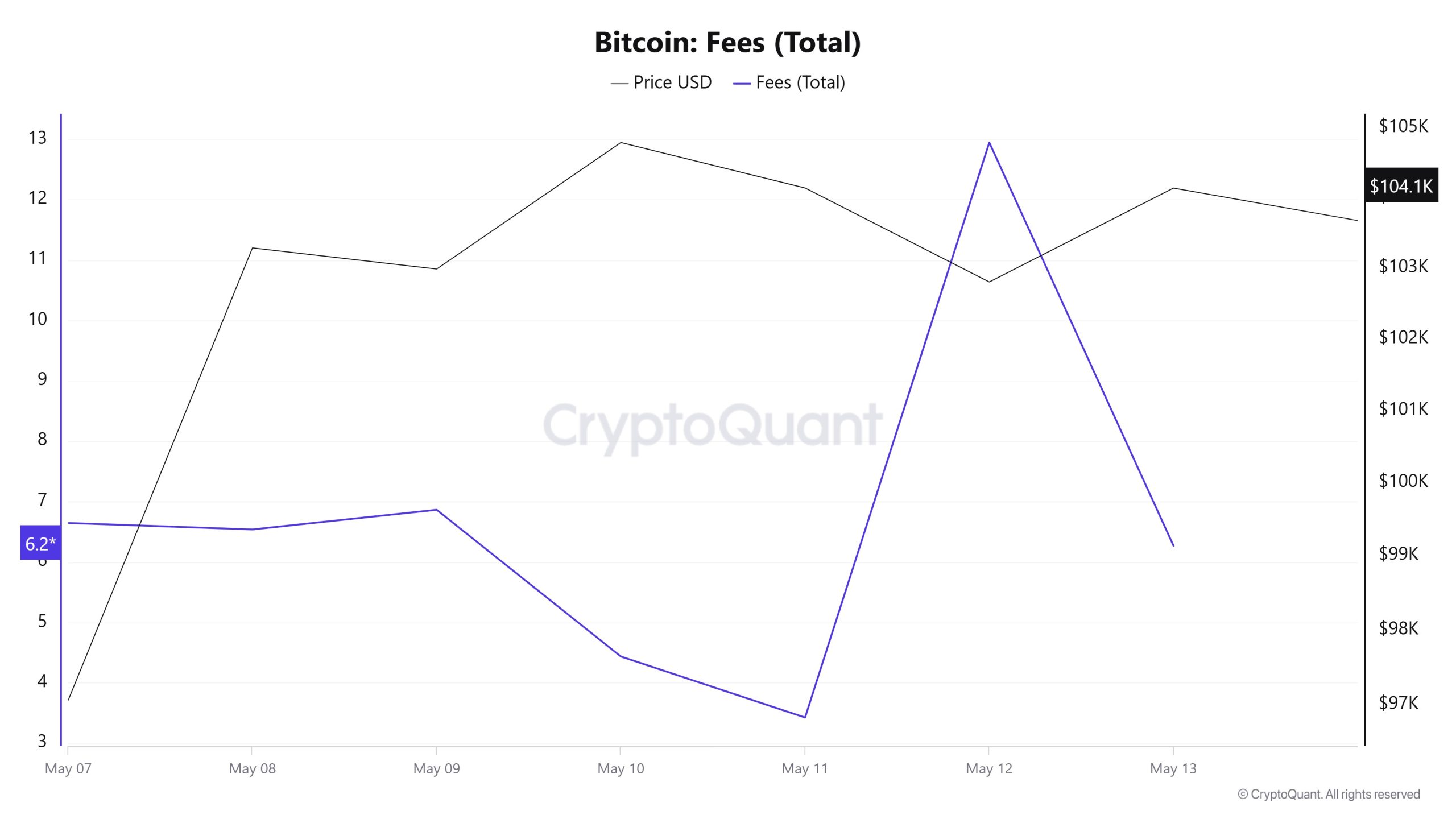 BTC Fees (Total)