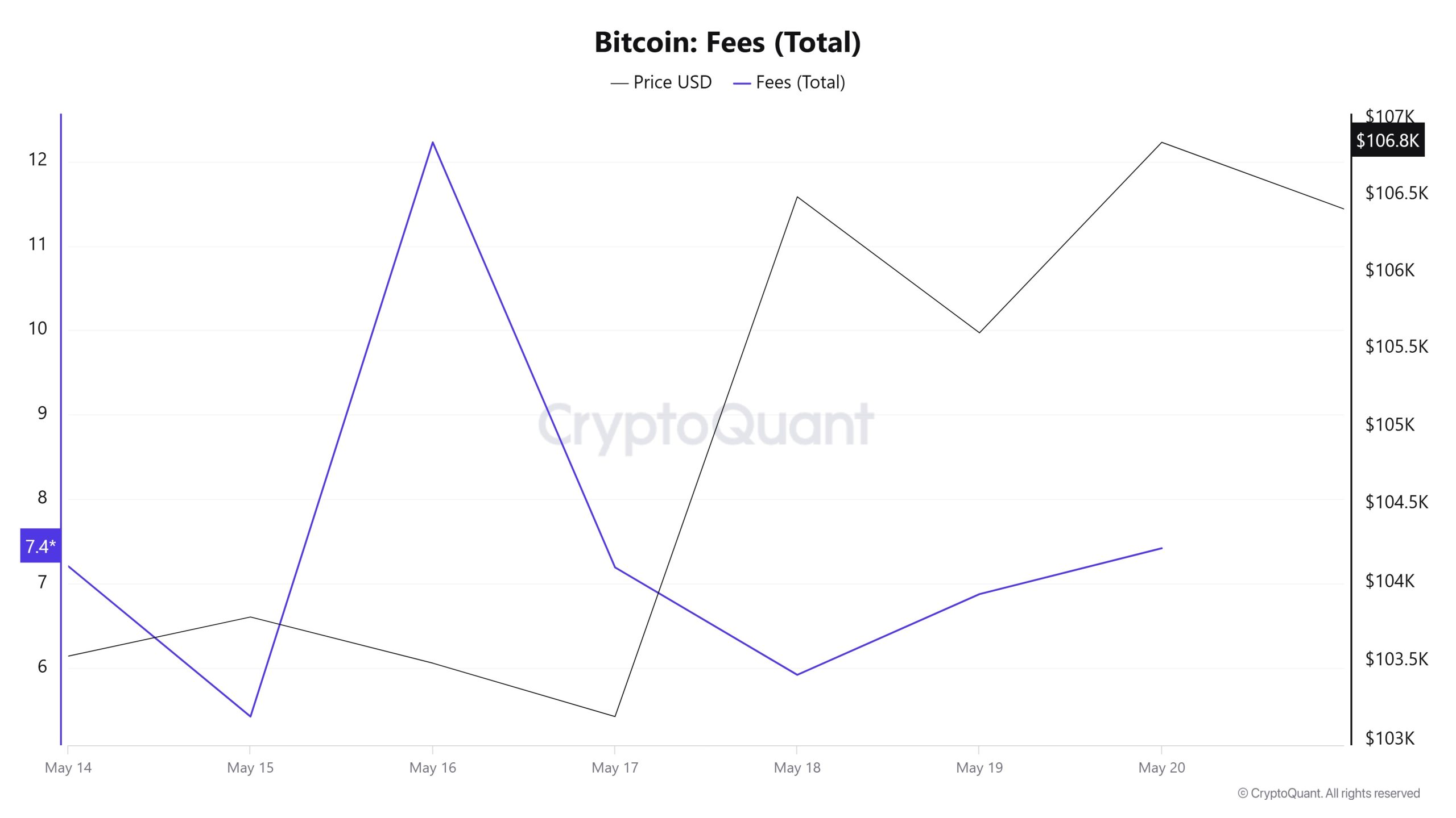 BTC Fees (Total)