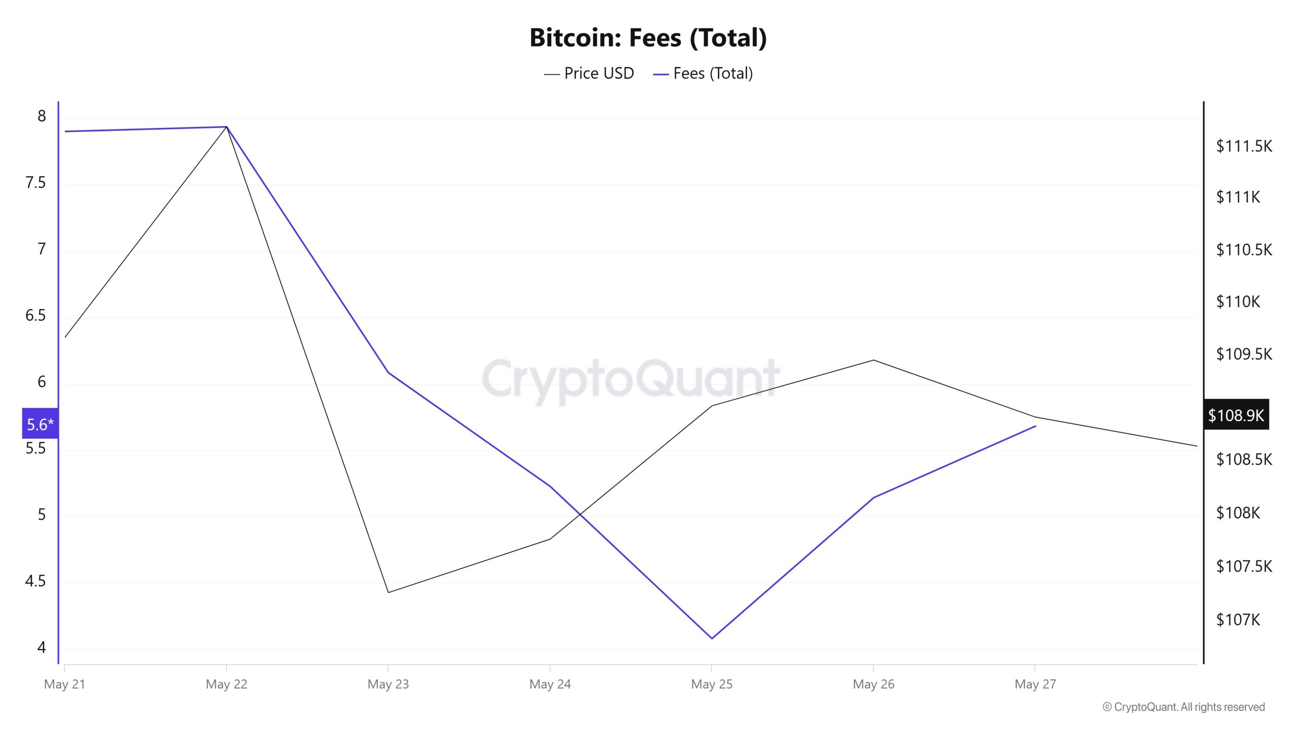 BTC Fees (Total)