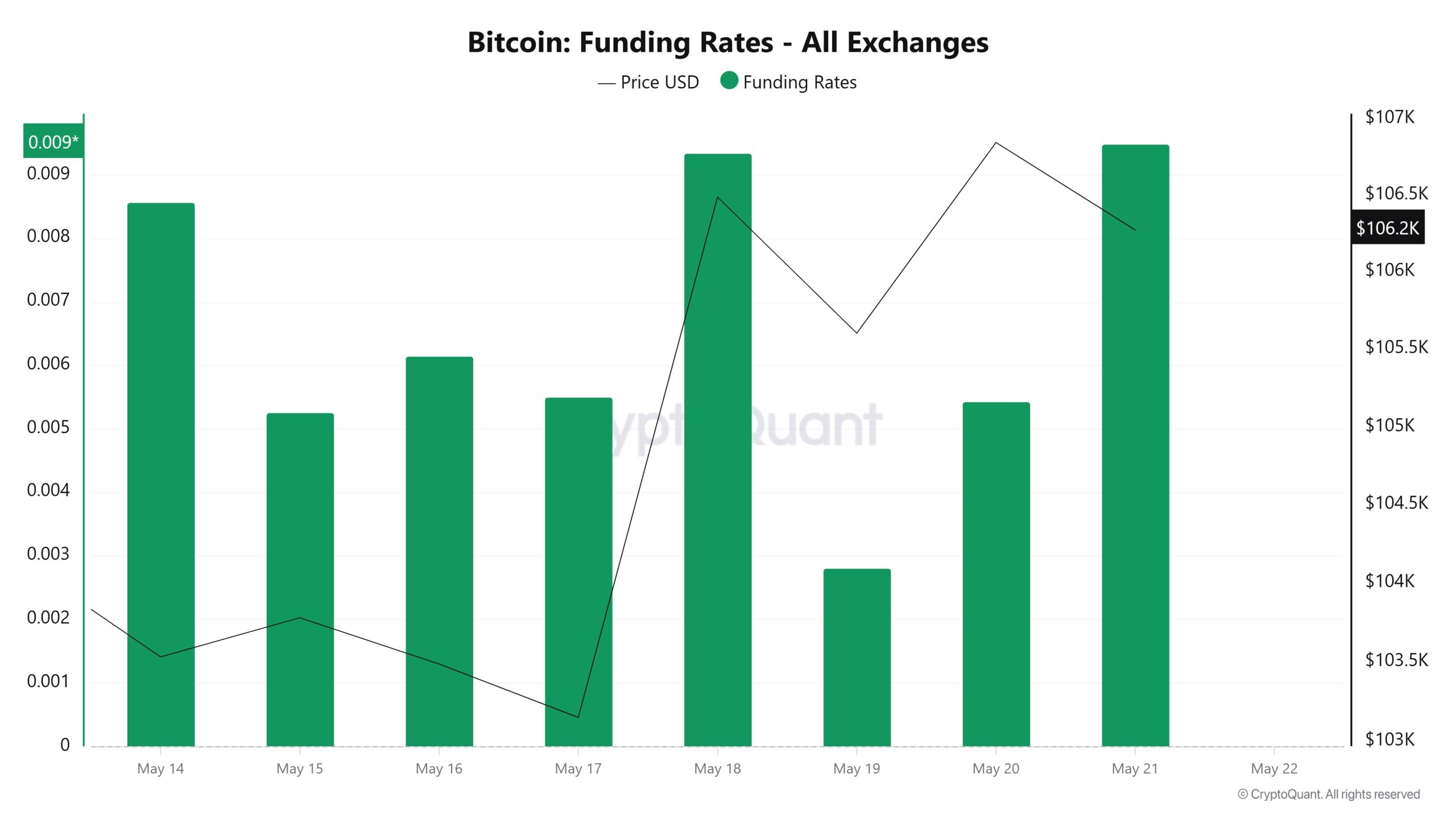 BTC Funding Rate