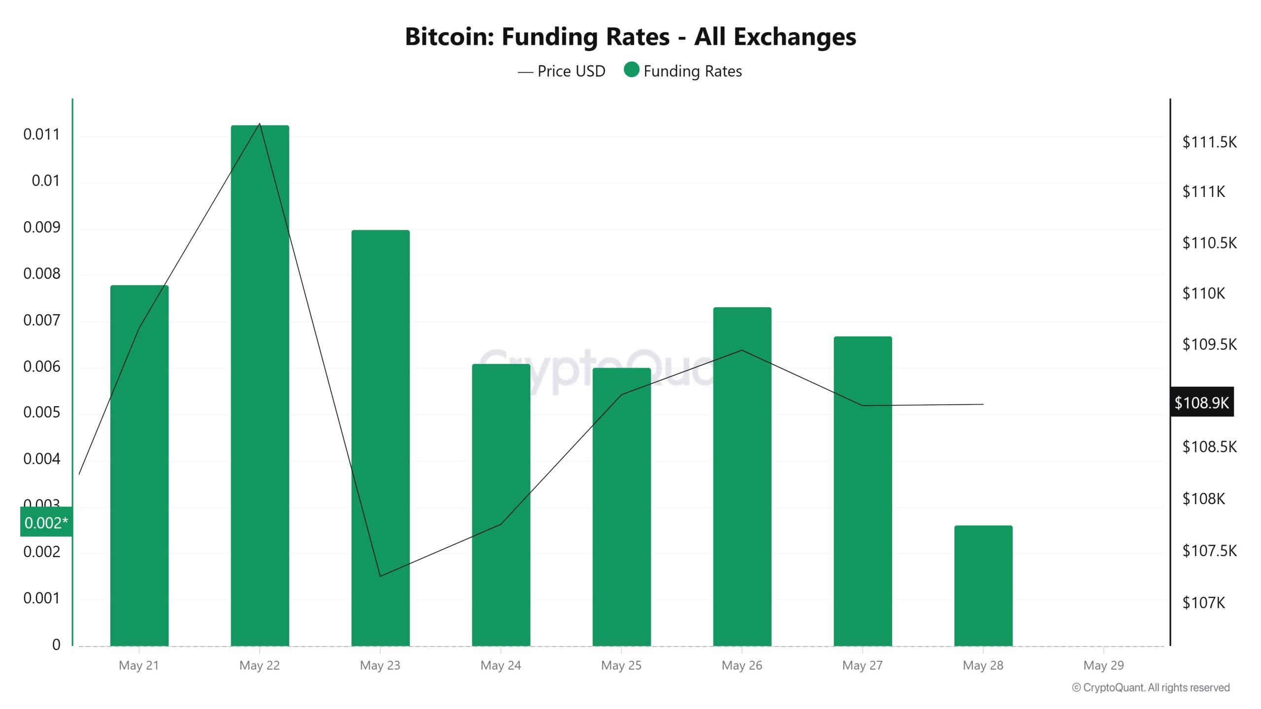 BTC Funding Rate