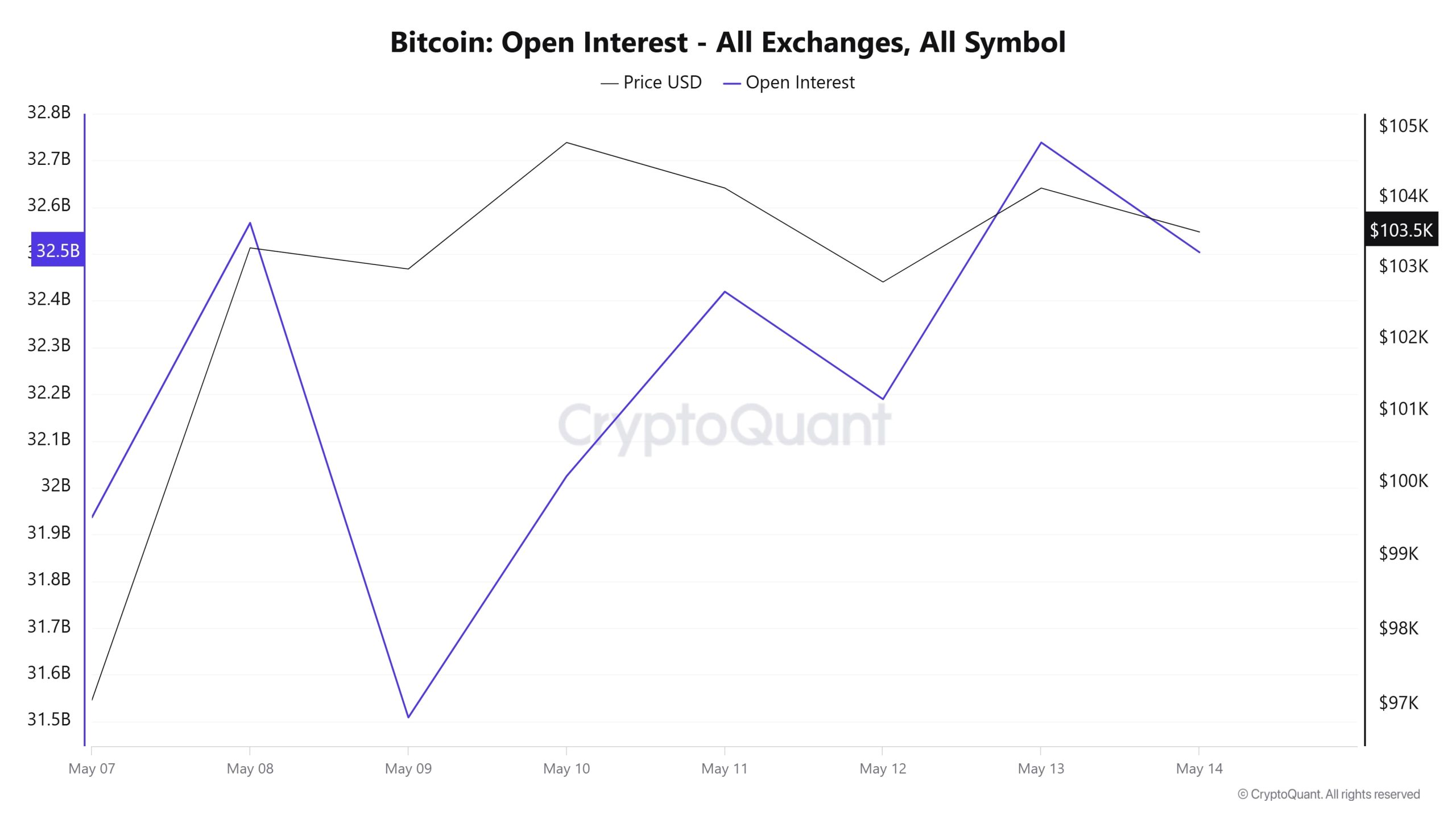BTC OI