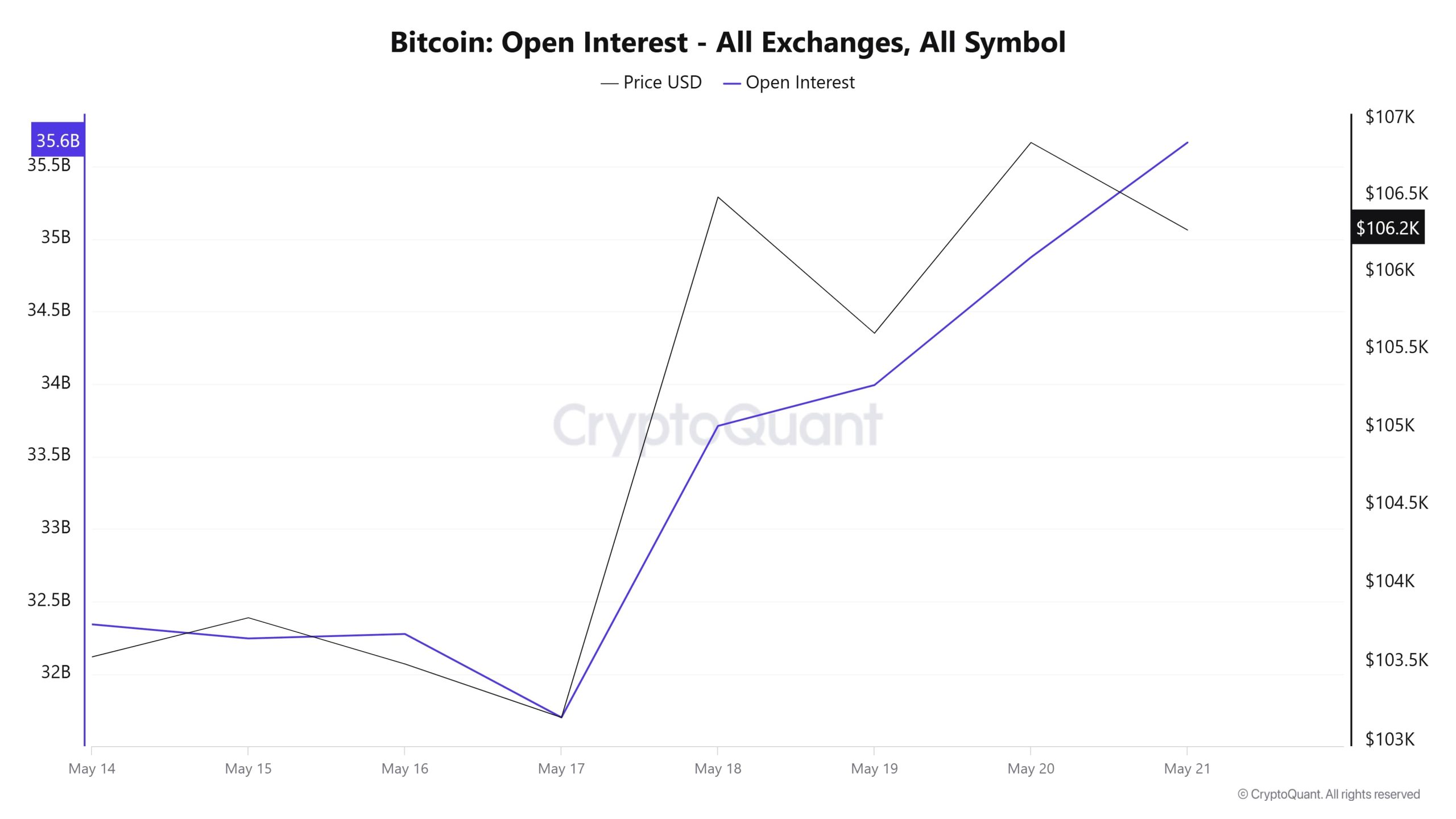 BTC OI