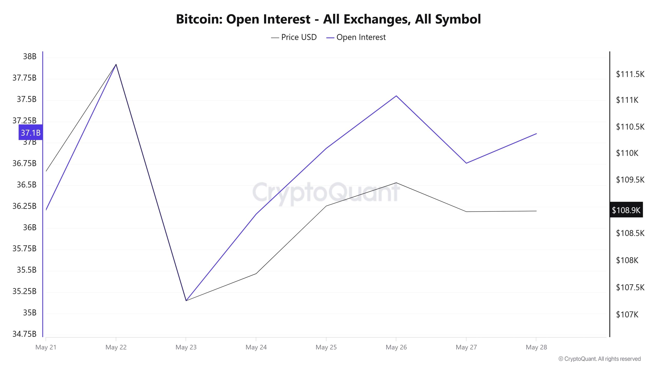 BTC OI