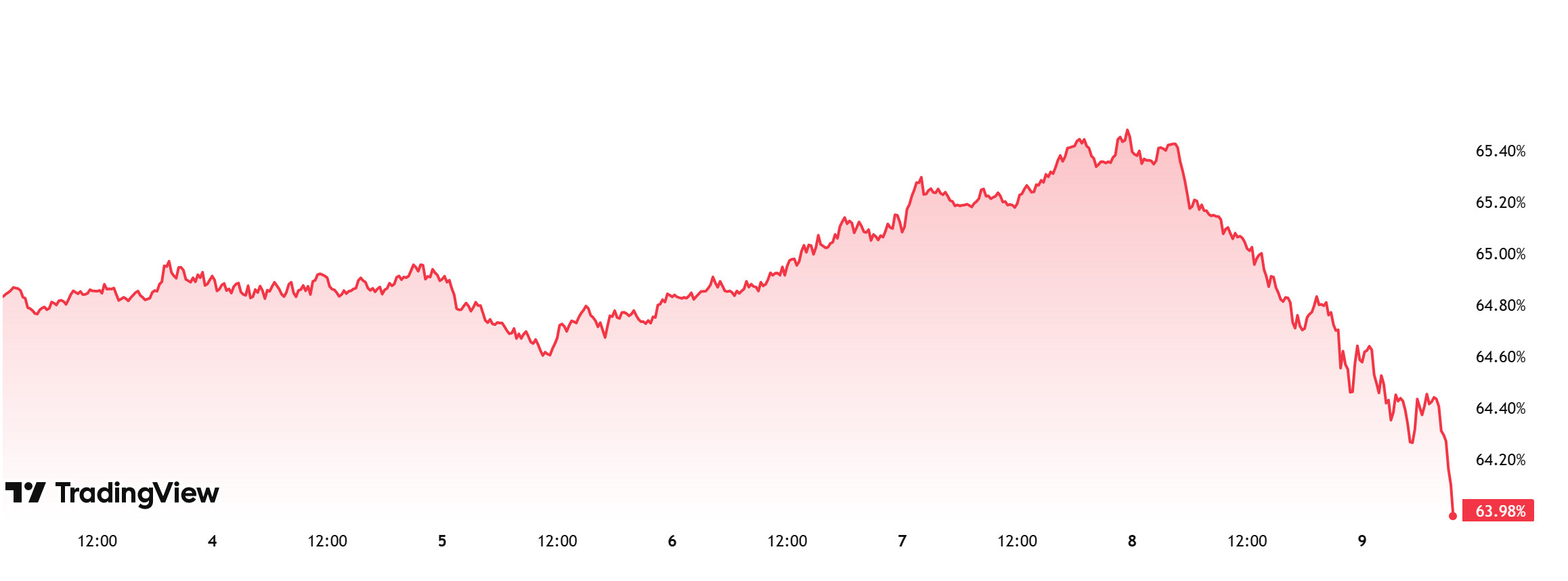 BTC.D