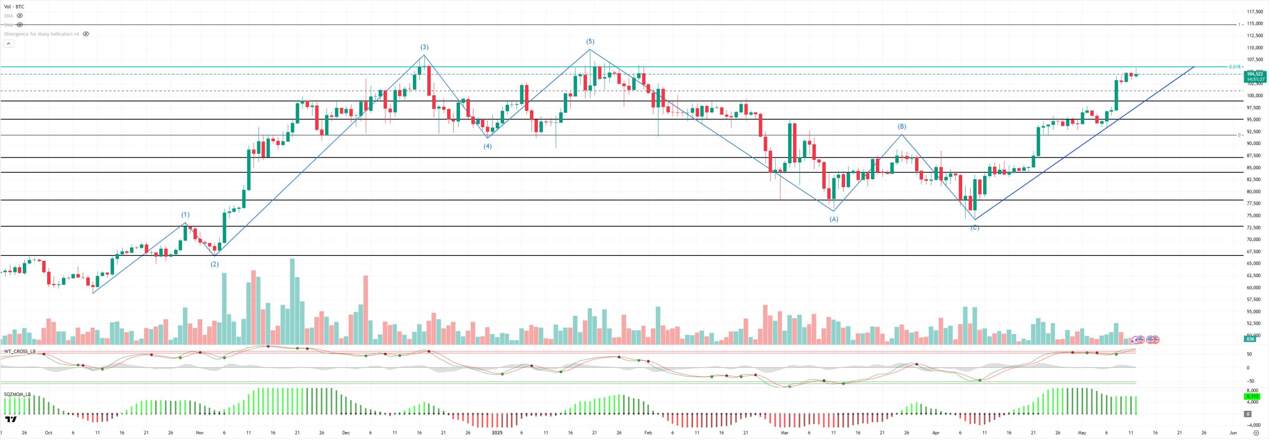 May 12 - 19, 2025 - Darkex Weekly Technical Analysis Report BTCUSDT
