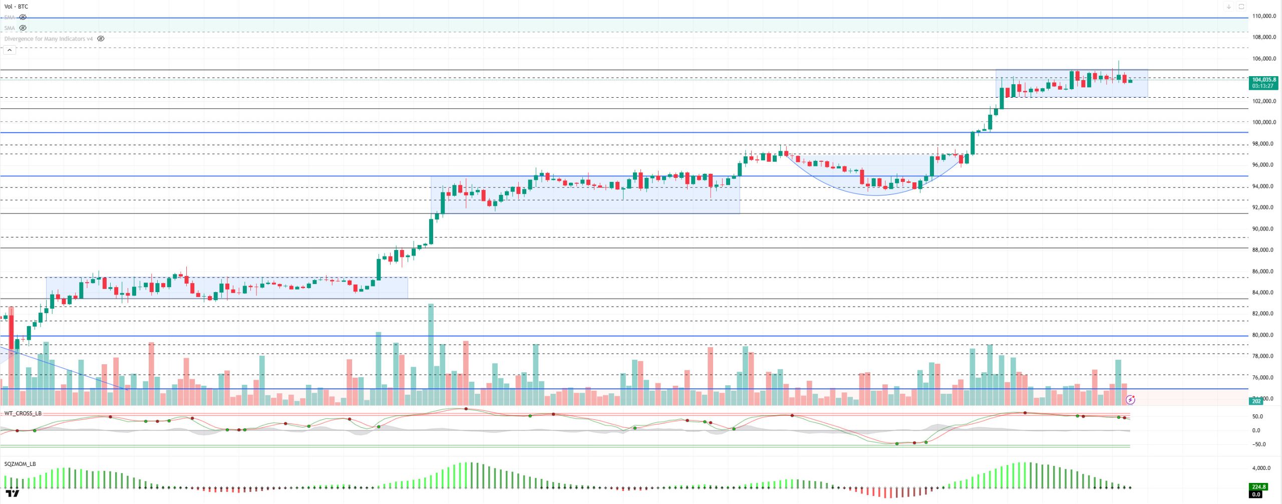Evening Technical Analysis May 12, 2025 BTCUSDT