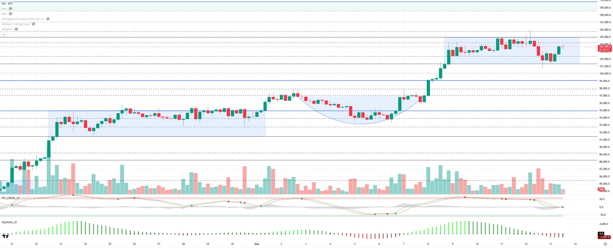 Evening Technical Analysis May 13, 2025 BTCUSDT