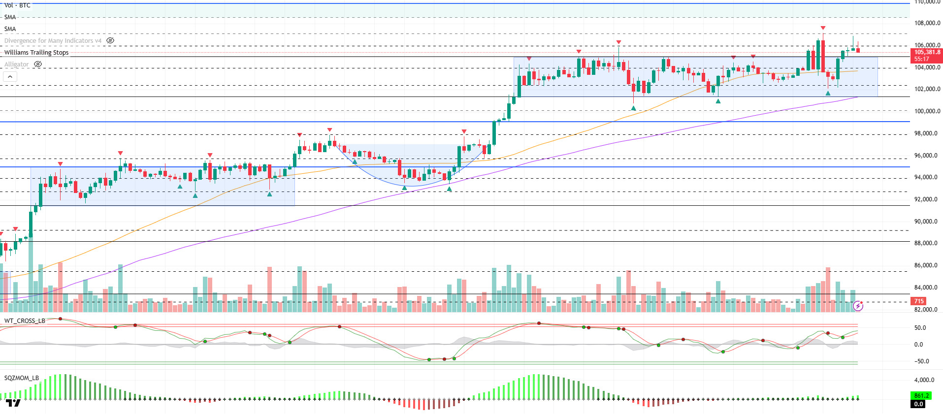 Morning Technical Analysis May 20, 2025 BTCUSDT