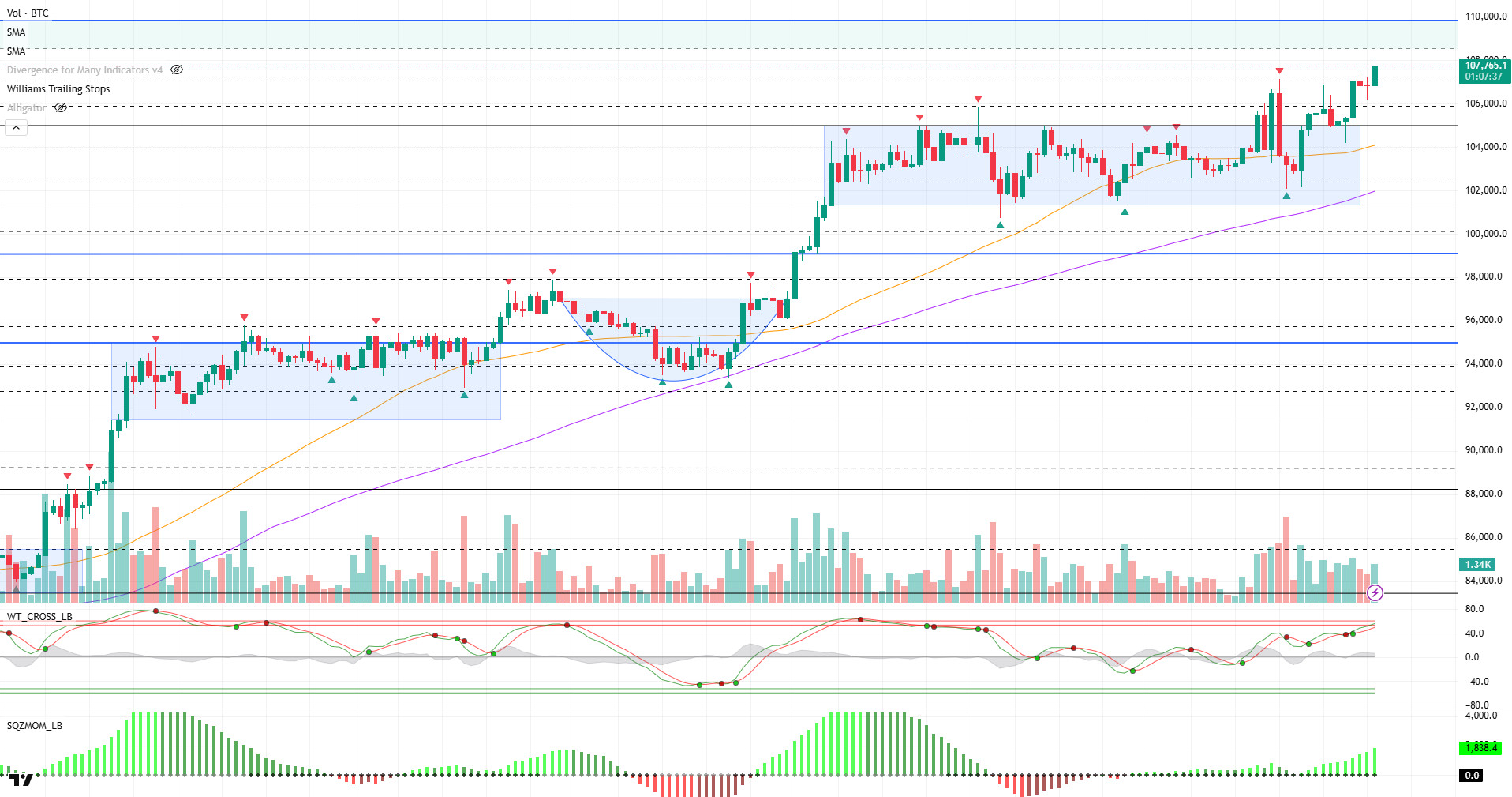 Morning Technical Analysis May 21, 2025 BTCUSDT