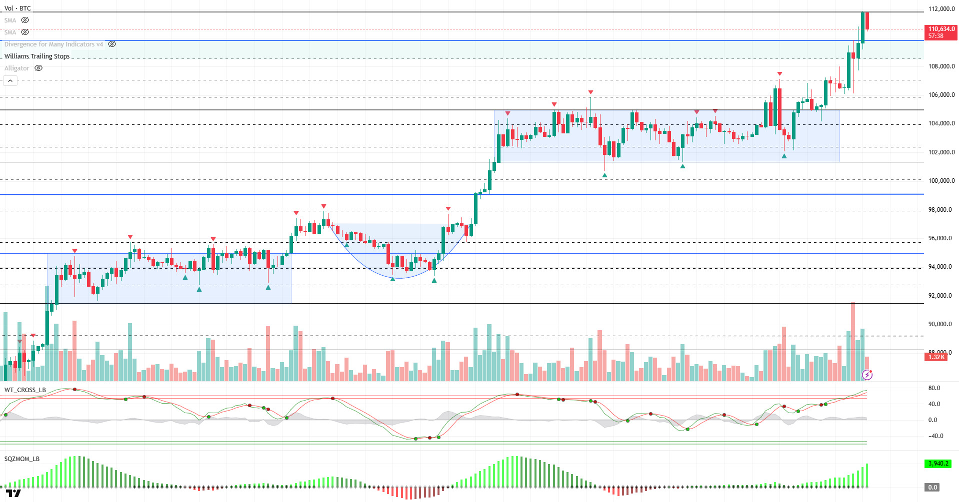 BTC Tests New ATH at $111K on Bitcoin Pizza Day 2025 BTCUSDT