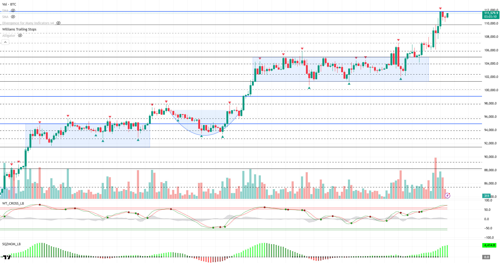 BTC Pushes to New Highs, ETH Holds Momentum, XRP Recovers BTCUSDT
