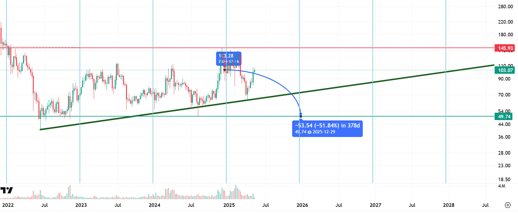 Bearish Scenario 2