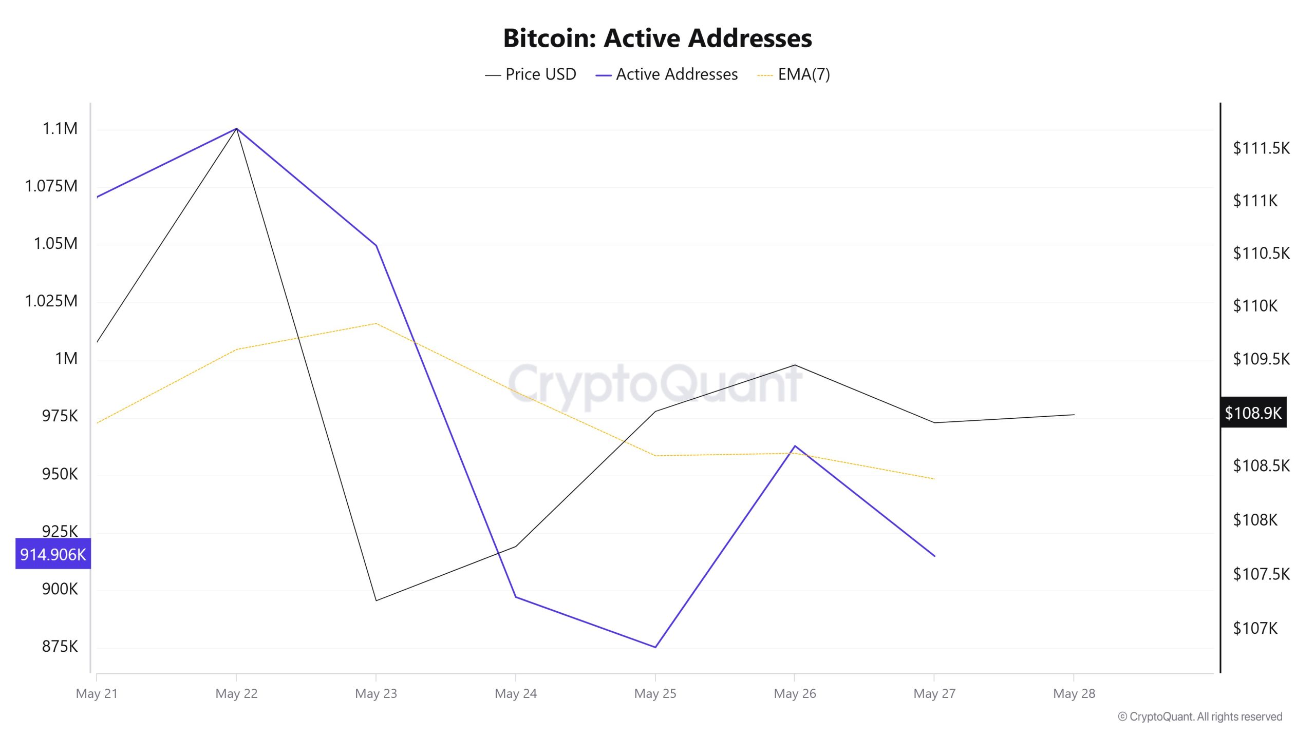 Bitcoin Active Addresses 1