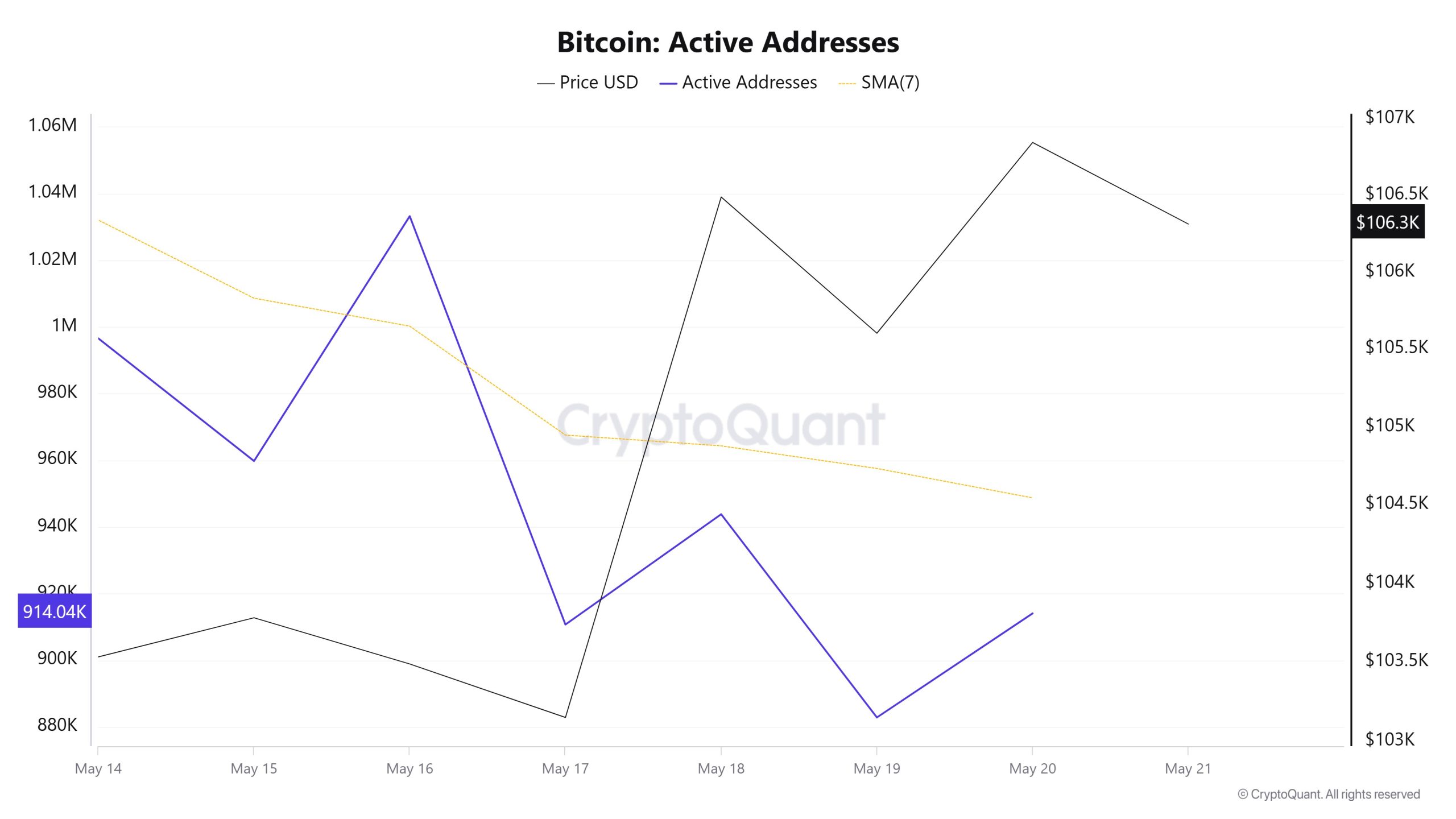 Bitcoin Active Addresses