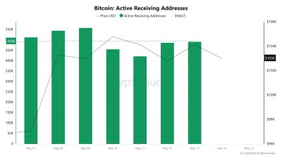 Bitcoin Active Receiving Addresses