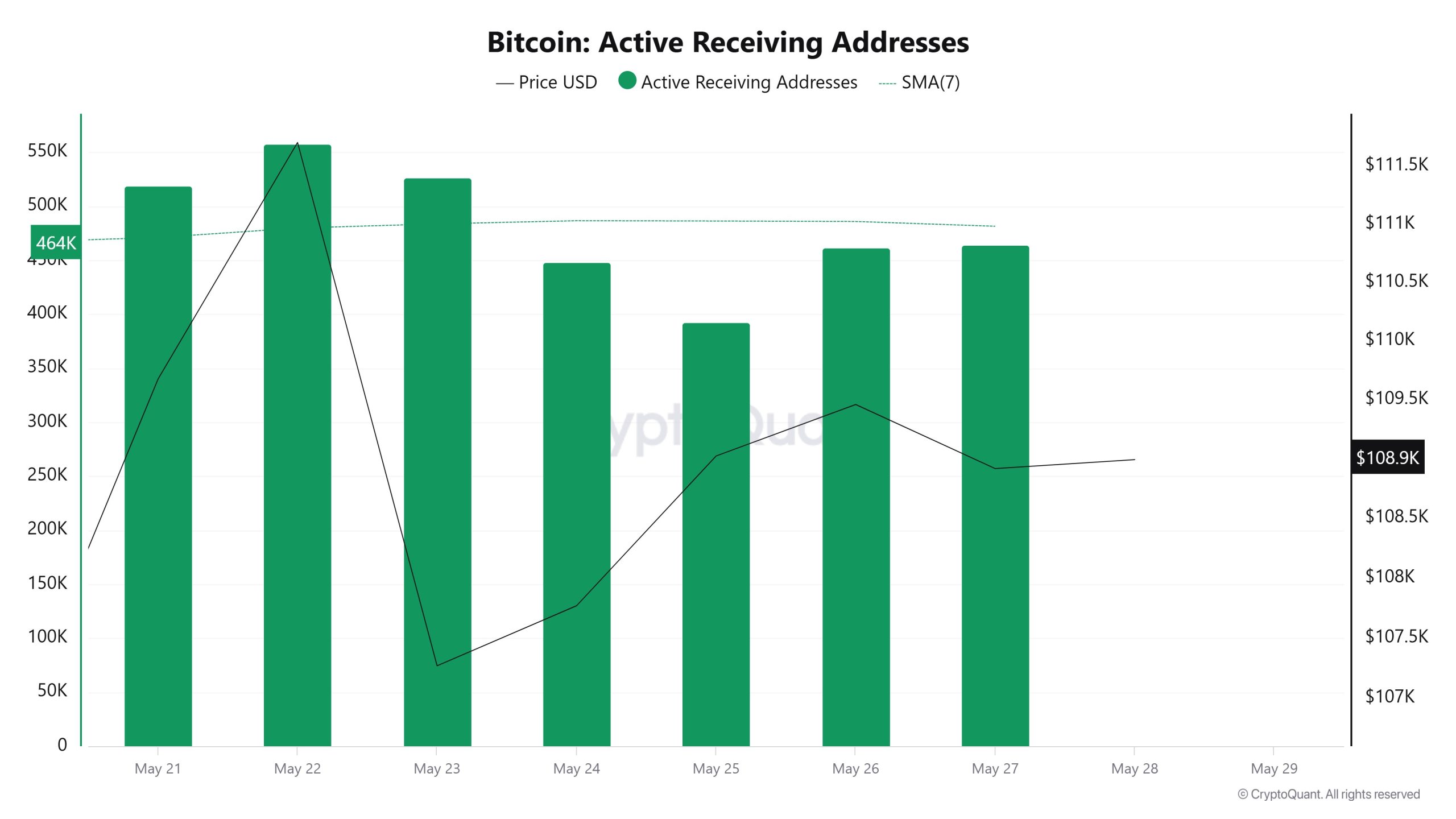 Bitcoin Active Receiving Addresses 3