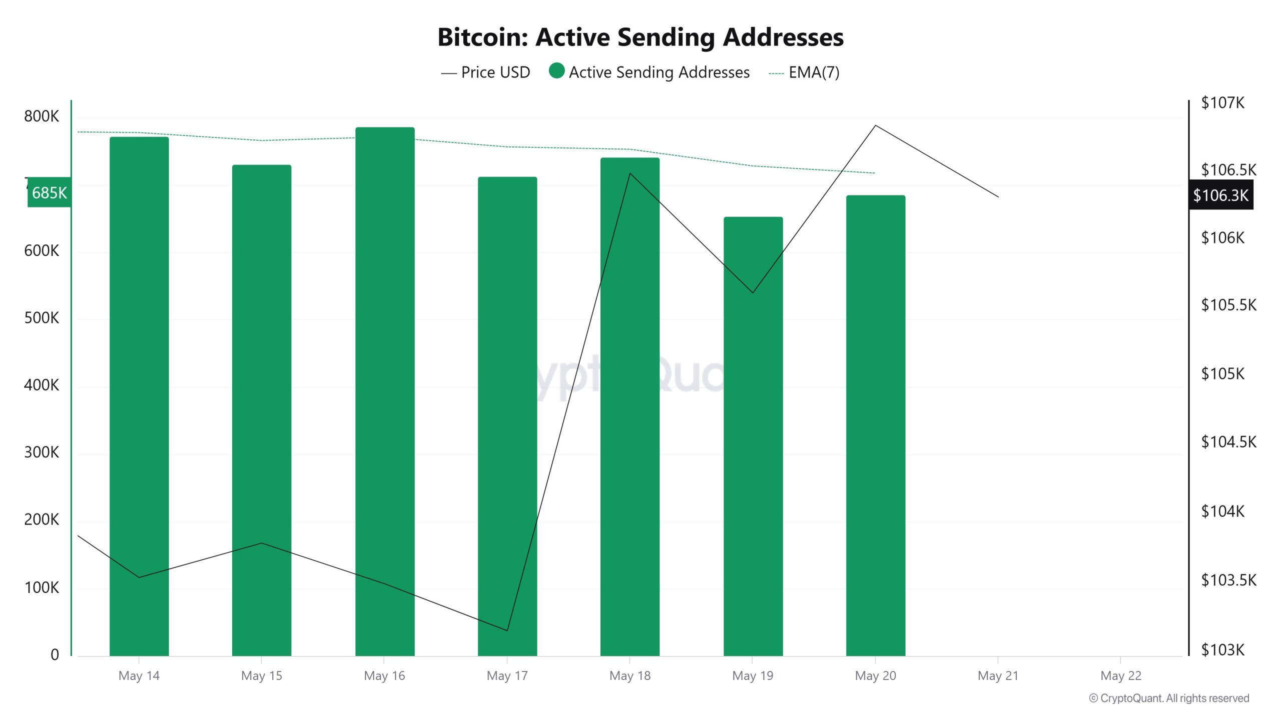 Bitcoin Active Sending Addresses
