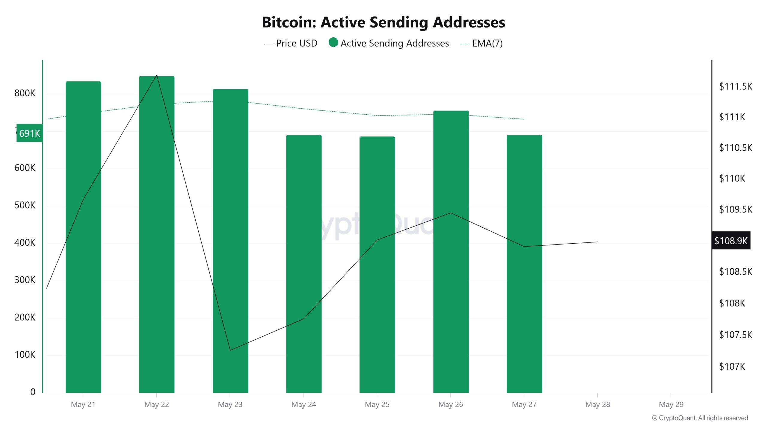 Bitcoin Active Sending Addresses 2