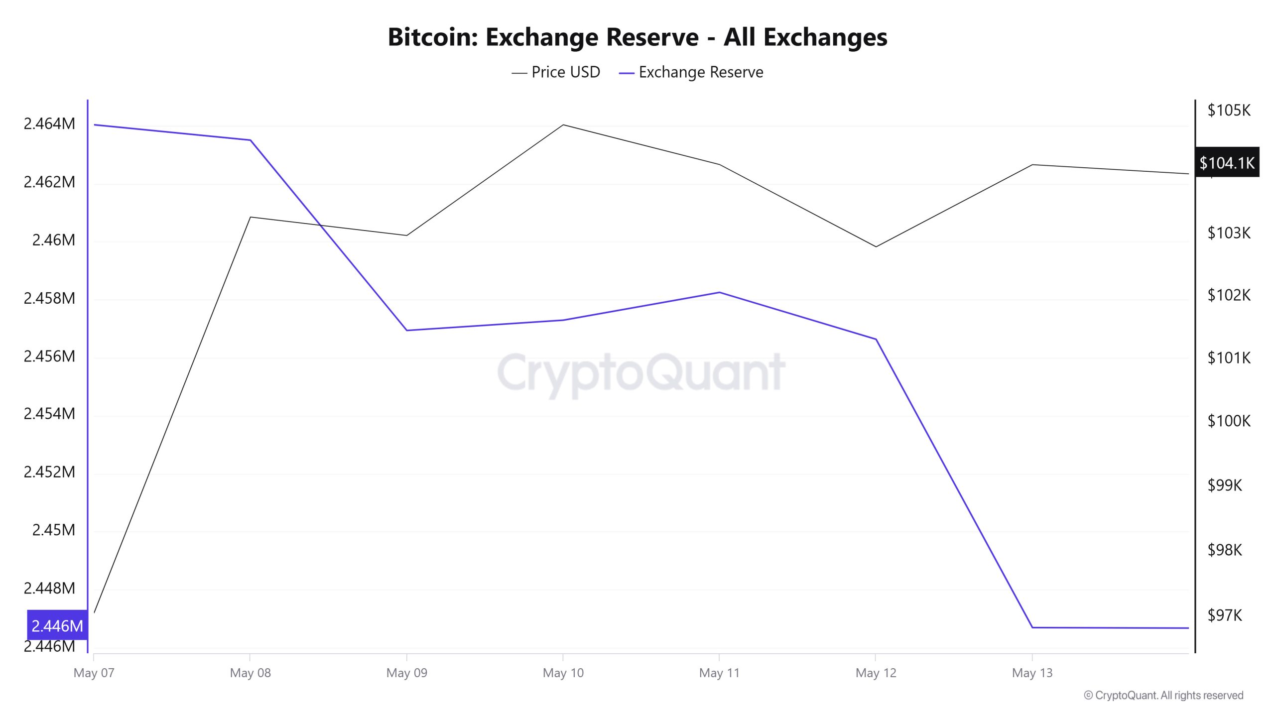 Bitcoin Exchange Reserve - All Exchanges