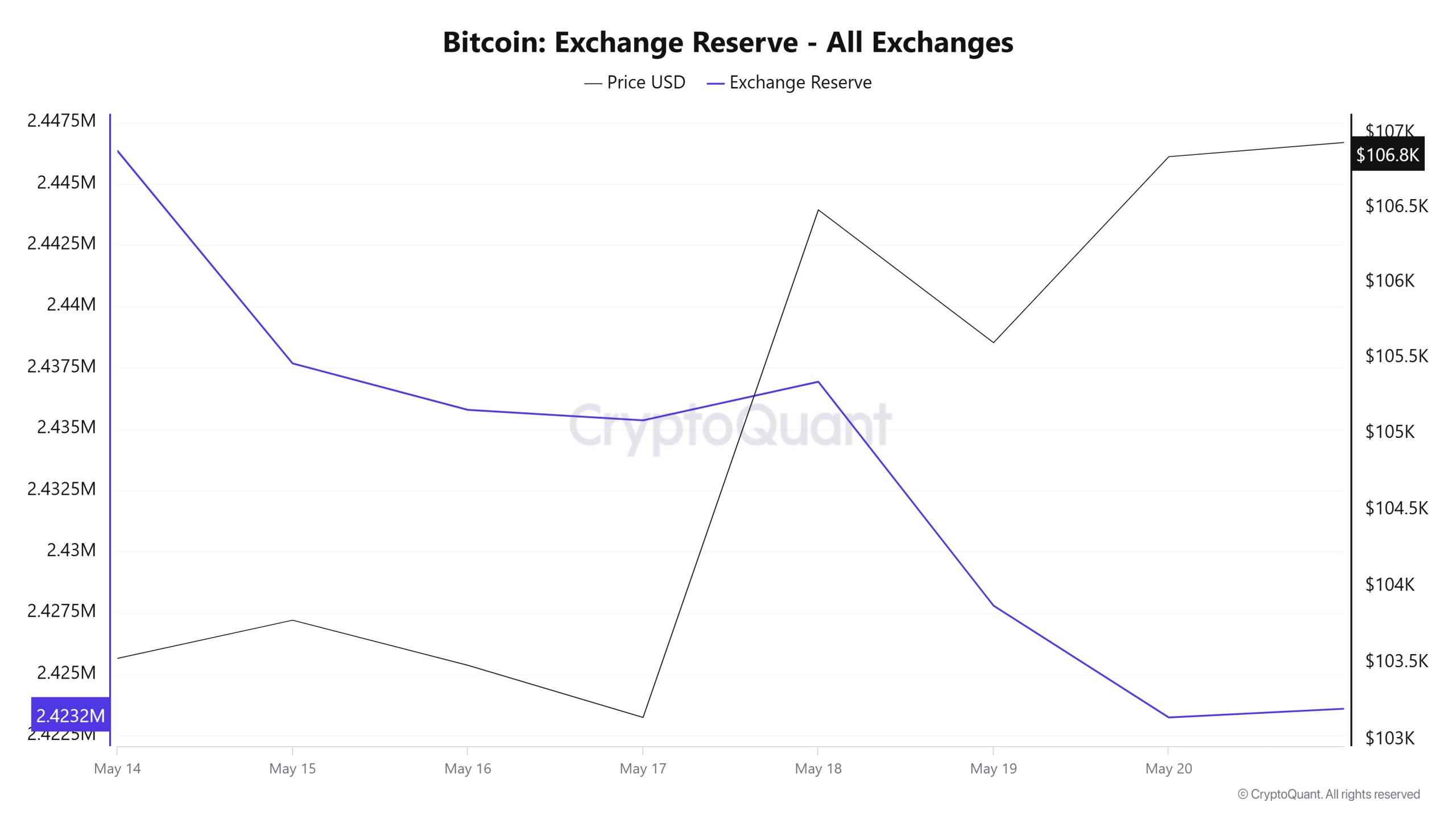Bitcoin Exchange Reserve - All Exchanges