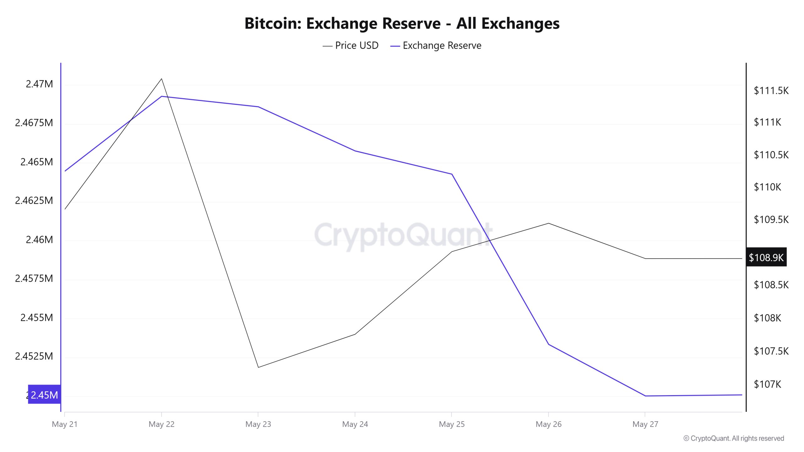 Bitcoin Exchange Reserve - All Exchanges