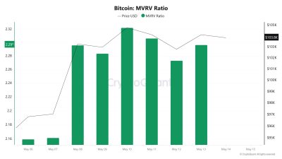 Bitcoin MVRV Ratio