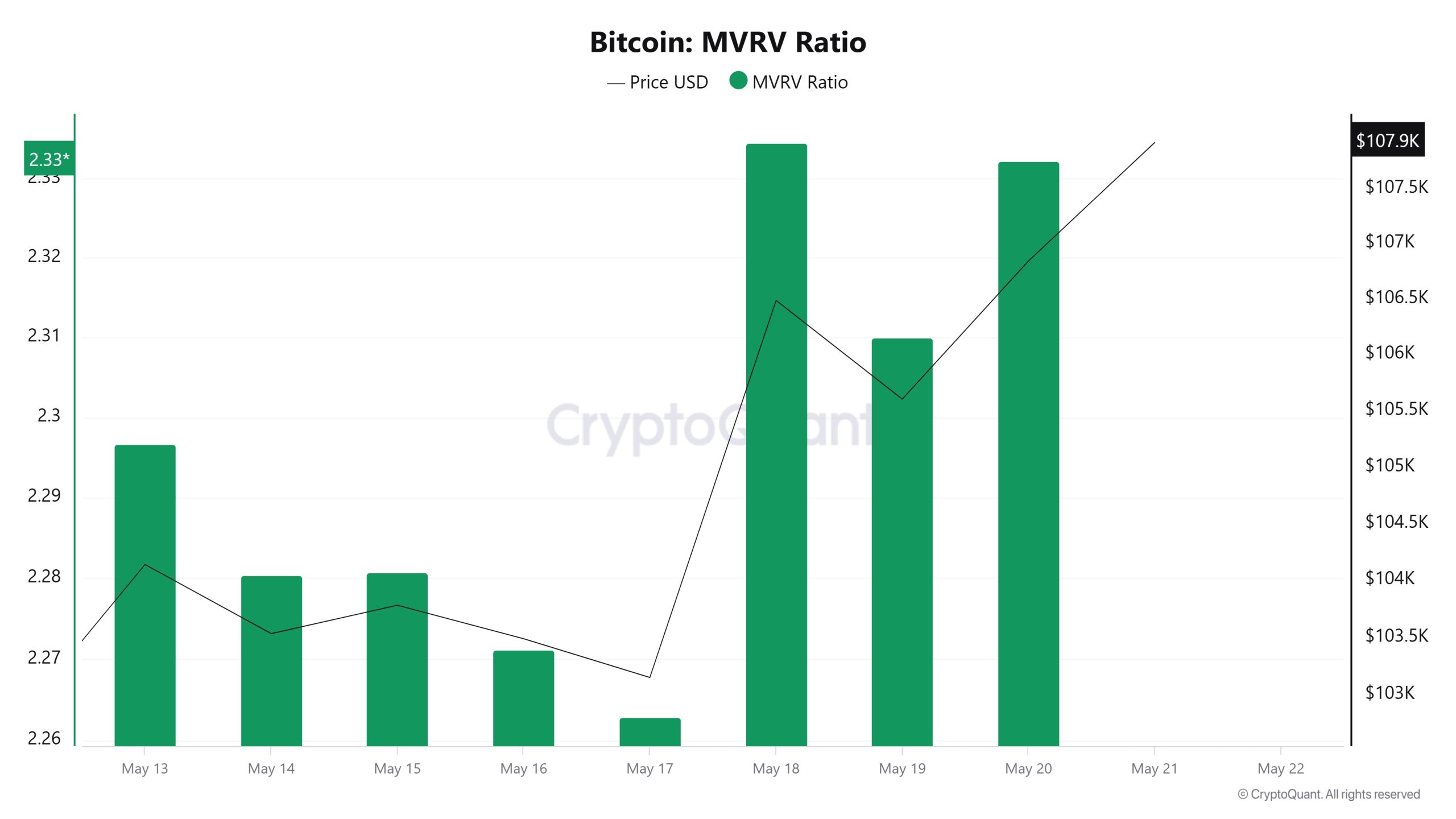 Bitcoin MVRV Ratio