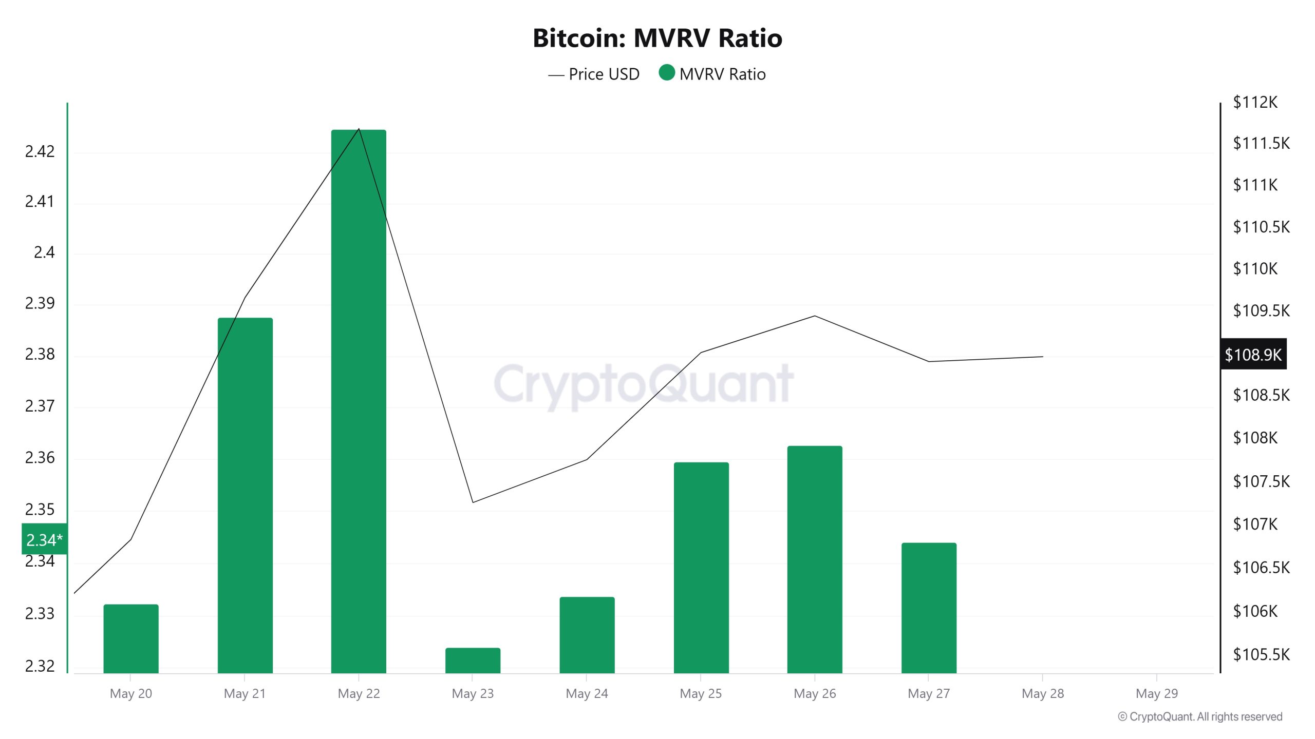 Bitcoin MVRV Ratio