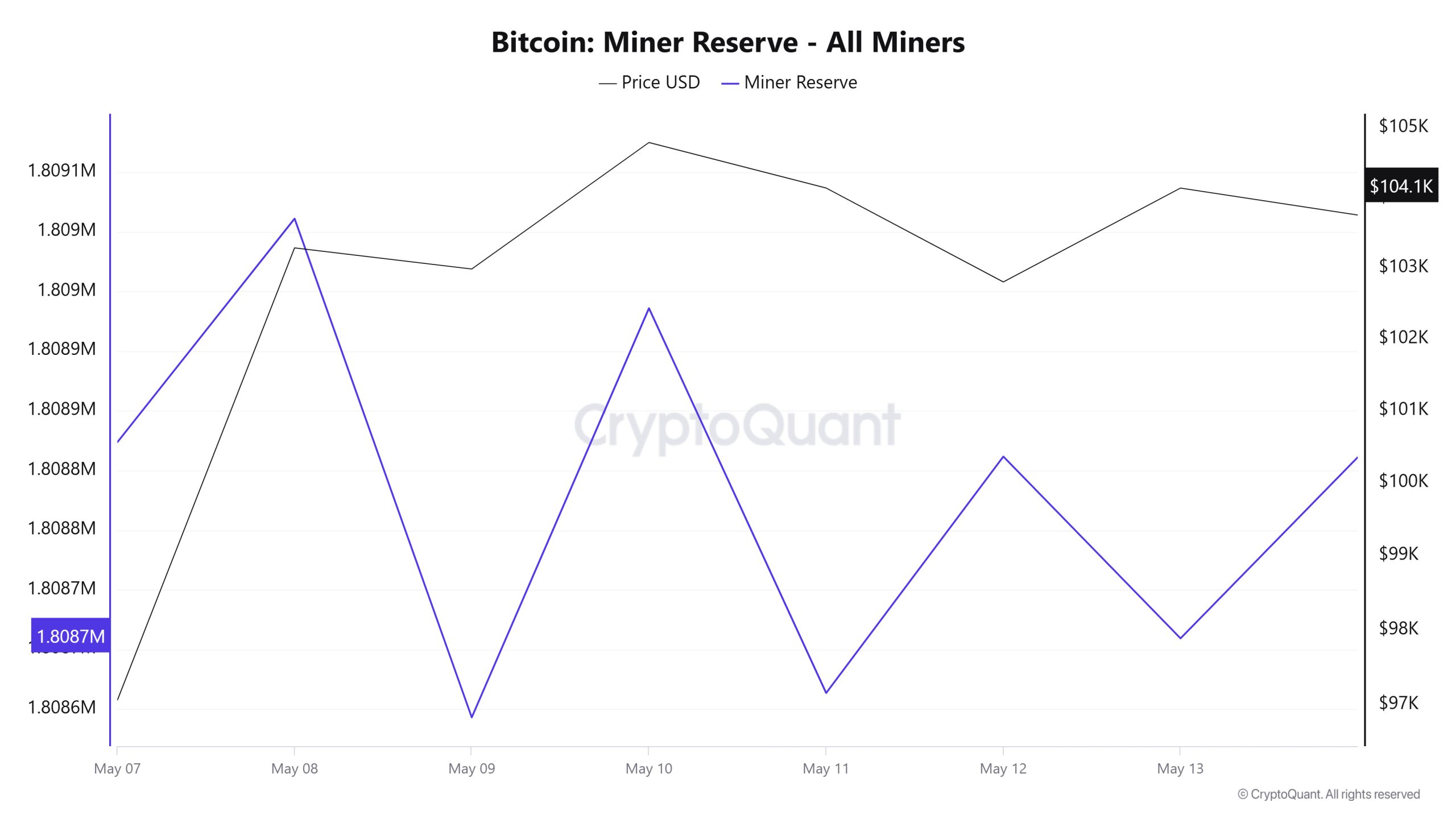 Bitcoin Miner Reserve