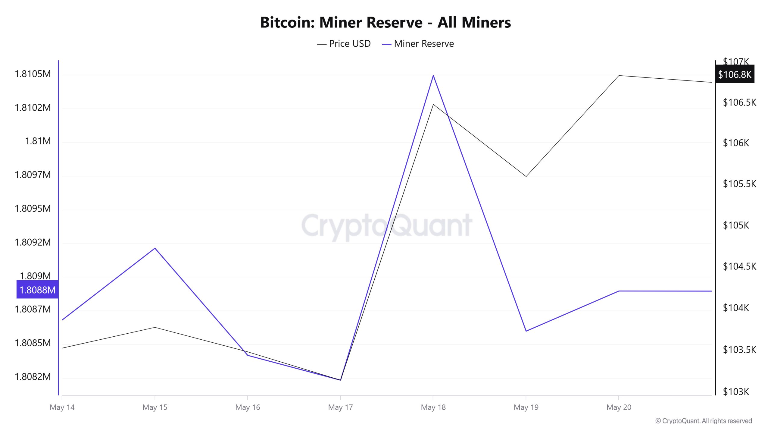 Bitcoin Miner Reserve